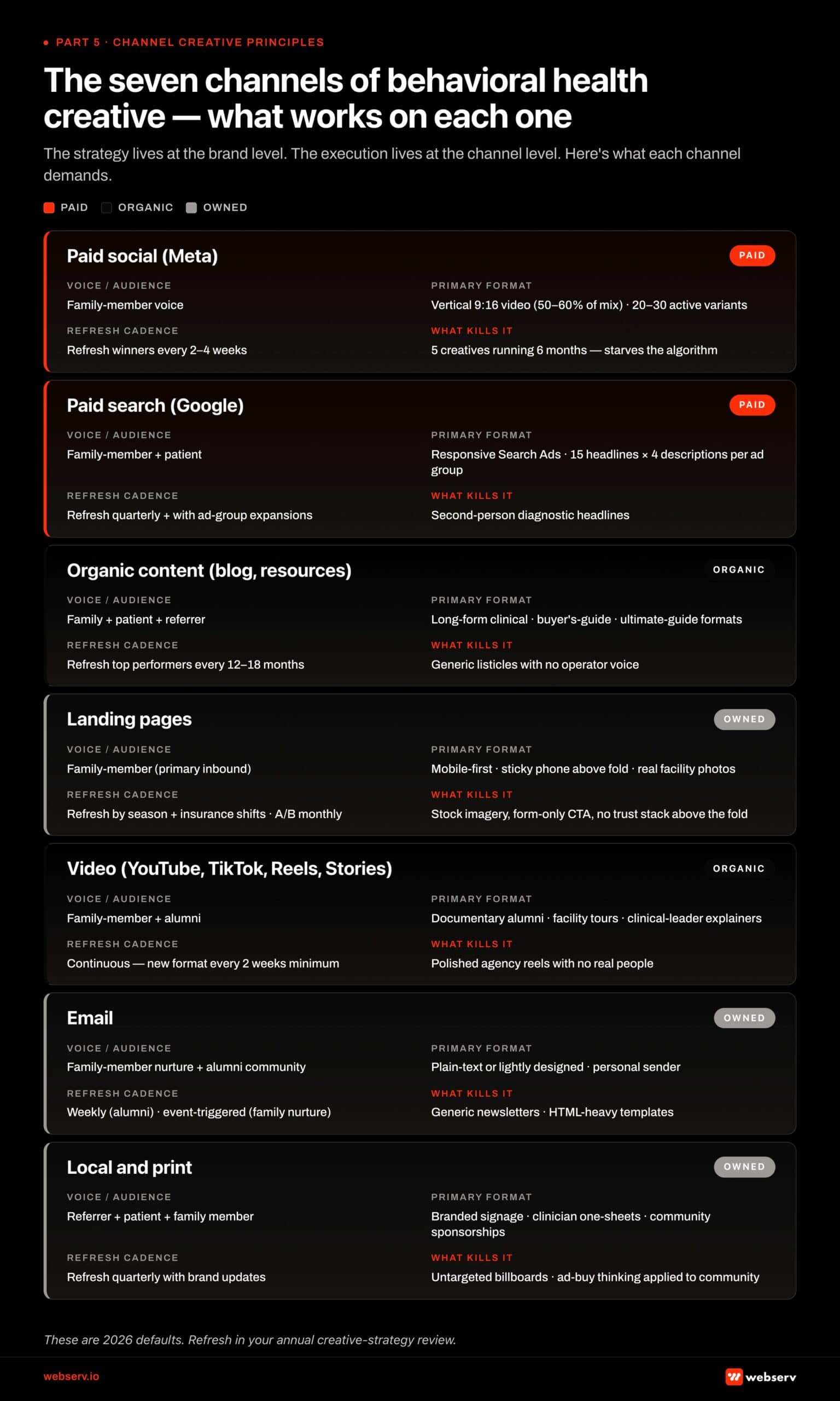 Infographic titled 'The seven channels of behavioral health creative: what works on each one.' Matrix grid showing seven marketing channels each evaluated across four creative dimensions: voice/audience, primary format, refresh cadence, and what kills it. Paid social (Meta) targets family-member voice with vertical 9:16 video at 50-60% of mix and 20-30 active variants, refreshed every 2-4 weeks, killed by 5 creatives running 6 months. Paid search (Google) targets family-member and patient voice with Responsive Search Ads (15 headlines x 4 descriptions per ad group), refreshed quarterly, killed by second-person diagnostic headlines. Organic content targets family-member, patient, and referrer with long-form clinical content, refreshed every 12-18 months, killed by generic listicles with no operator voice. Landing pages target family-member with mobile-first sticky-phone-above-the-fold design featuring real facility photos and specific USP, refreshed by season and tested monthly, killed by stock imagery and form-only CTAs. Video targets family-member and alumni with documentary alumni storytelling, facility tours, and clinical-leader explainers, refreshed continuously with new format every 2 weeks, killed by polished agency reels with no real people. Email targets family-member nurture and alumni community with plain-text personal sender, weekly to alumni and event-triggered for family nurture, killed by generic newsletters. Local and print target referrer, patient, and family member with branded signage and clinician-facing one-sheets, refreshed quarterly, killed by untargeted billboards. Channel families color-coded: red for paid, black for organic, grey for owned. Footer: 'These are 2026 defaults. Refresh in your annual creative-strategy review.'