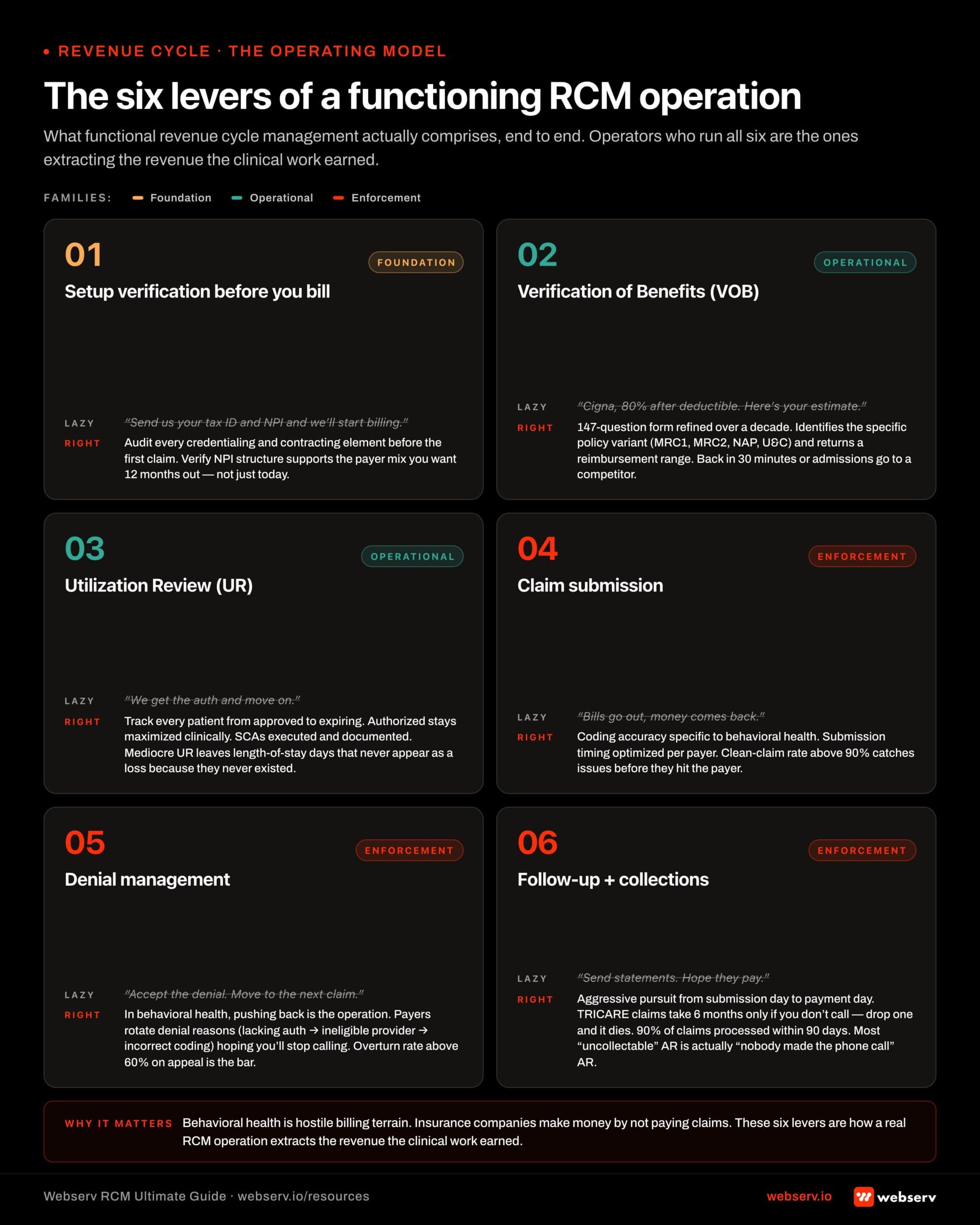 Infographic titled 'The six levers of a functioning RCM operation.' Vertical layout showing the six operational levers that define behavioral health revenue cycle management: Lever 1 Setup verification (state licenses, NPI structure, accreditation, medical director credentials, EFT configuration); Lever 2 Verification of Benefits (VOB speed and depth, including same-day VOB turnaround and pre-cert workflows); Lever 3 Utilization Review (clinical advocacy with payers for continued authorization and length of stay); Lever 4 Claim submission (clean claim rate optimization, clearinghouse selection, pre-submission scrubbing); Lever 5 Denial management (root-cause analysis, appeal workflow, denial reason tracking across payers); Lever 6 Claims follow-up and collections (active AR pursuit, payer follow-up calls, secondary billing). Each lever is shown as a numbered card with 'lazy execution' versus 'right execution' contrast. Webserv attribution at bottom.