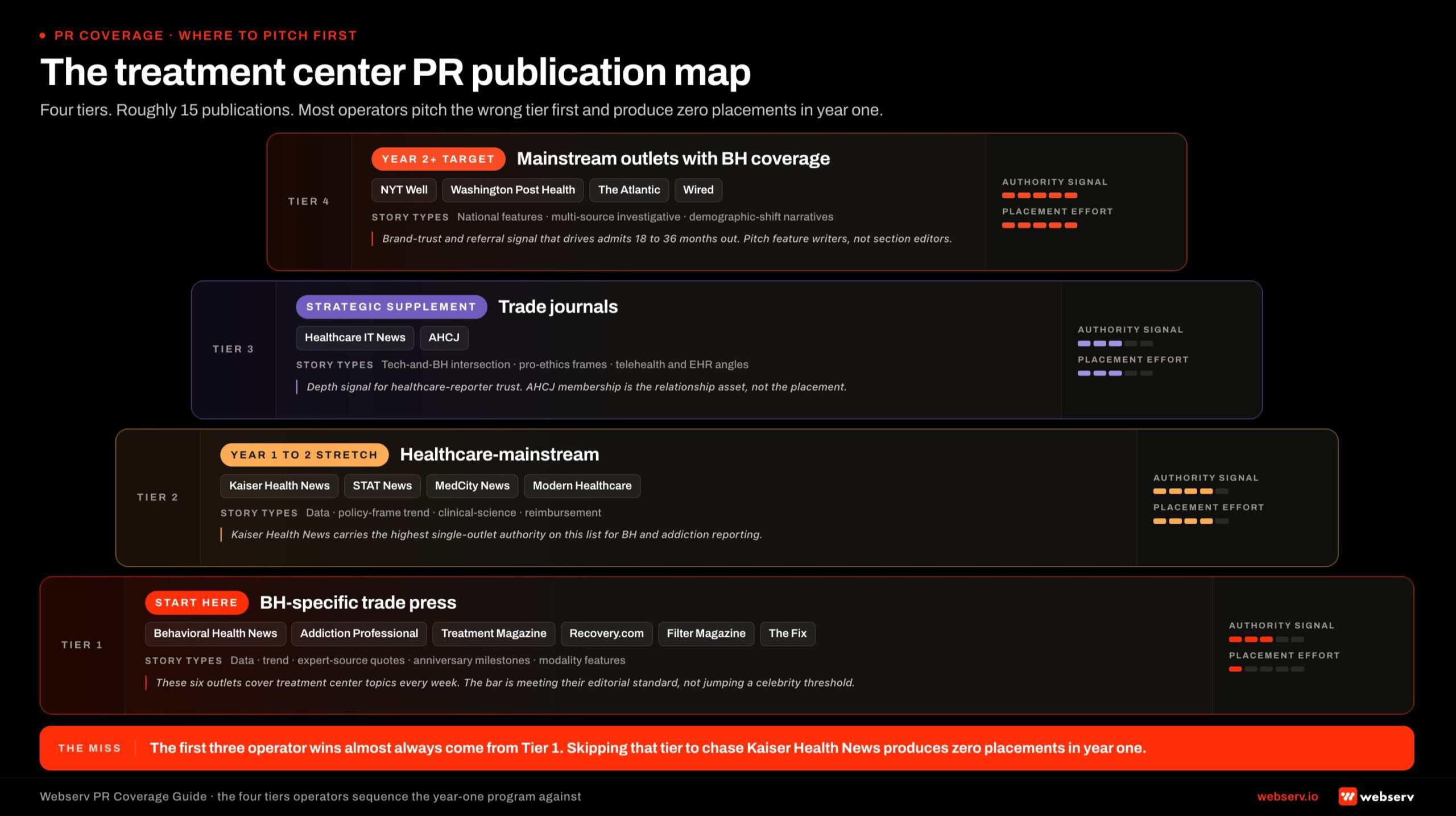 Infographic titled 'The treatment center PR publication map' showing the four-tier publication hierarchy for treatment center operators pitching healthcare journalists. Tier 1 BH-specific trade press at the base includes Behavioral Health News, Addiction Professional, Treatment Magazine, Recovery.com, Filter Magazine, and The Fix and is the most accessible starting tier. Tier 2 healthcare-mainstream covers Kaiser Health News, STAT News, MedCity News, and Modern Healthcare. Tier 3 trade journals covers Healthcare IT News and the Association of Health Care Journalists. Tier 4 at the top covers NYT Well, Washington Post Health, The Atlantic, and Wired at the highest authority and lowest accessibility for year one.