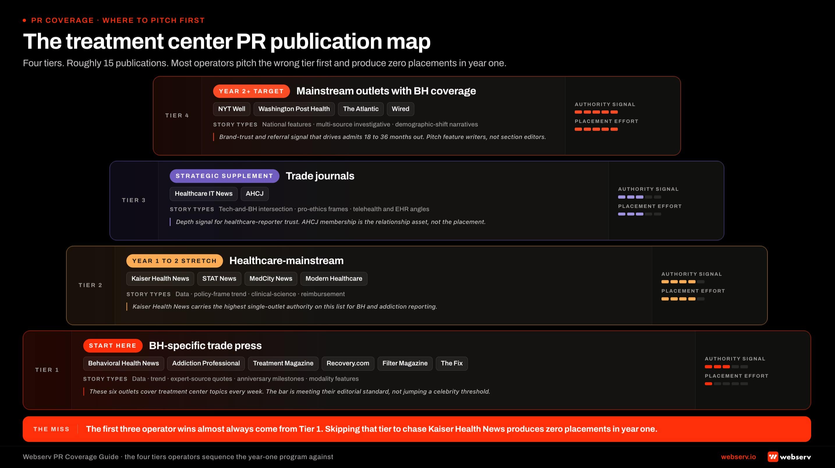 Infographic titled 'The treatment center PR publication map' showing the four-tier publication hierarchy for treatment center operators pitching healthcare journalists. Tier 1 BH-specific trade press at the base includes Behavioral Health News, Addiction Professional, Treatment Magazine, Recovery.com, Filter Magazine, and The Fix and is the most accessible starting tier. Tier 2 healthcare-mainstream covers Kaiser Health News, STAT News, MedCity News, and Modern Healthcare. Tier 3 trade journals covers Healthcare IT News and the Association of Health Care Journalists. Tier 4 at the top covers NYT Well, Washington Post Health, The Atlantic, and Wired at the highest authority and lowest accessibility for year one.