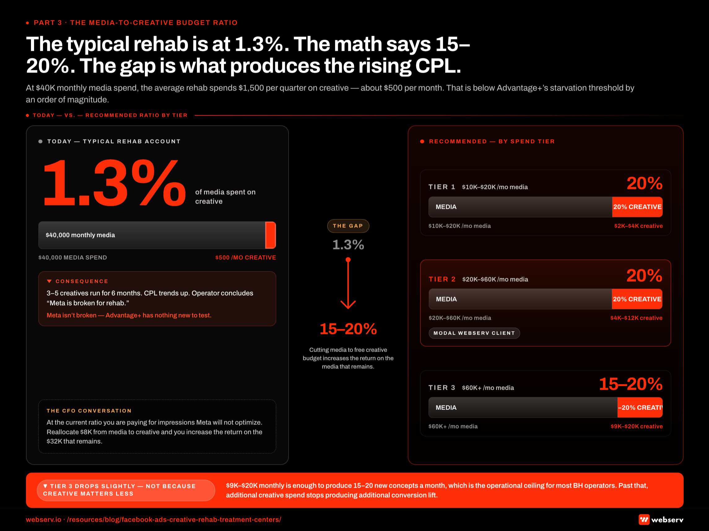 Infographic titled 'The media-to-creative budget ratio for rehab Meta ads' showing a side-by-side comparison of an under-invested typical rehab Meta a...