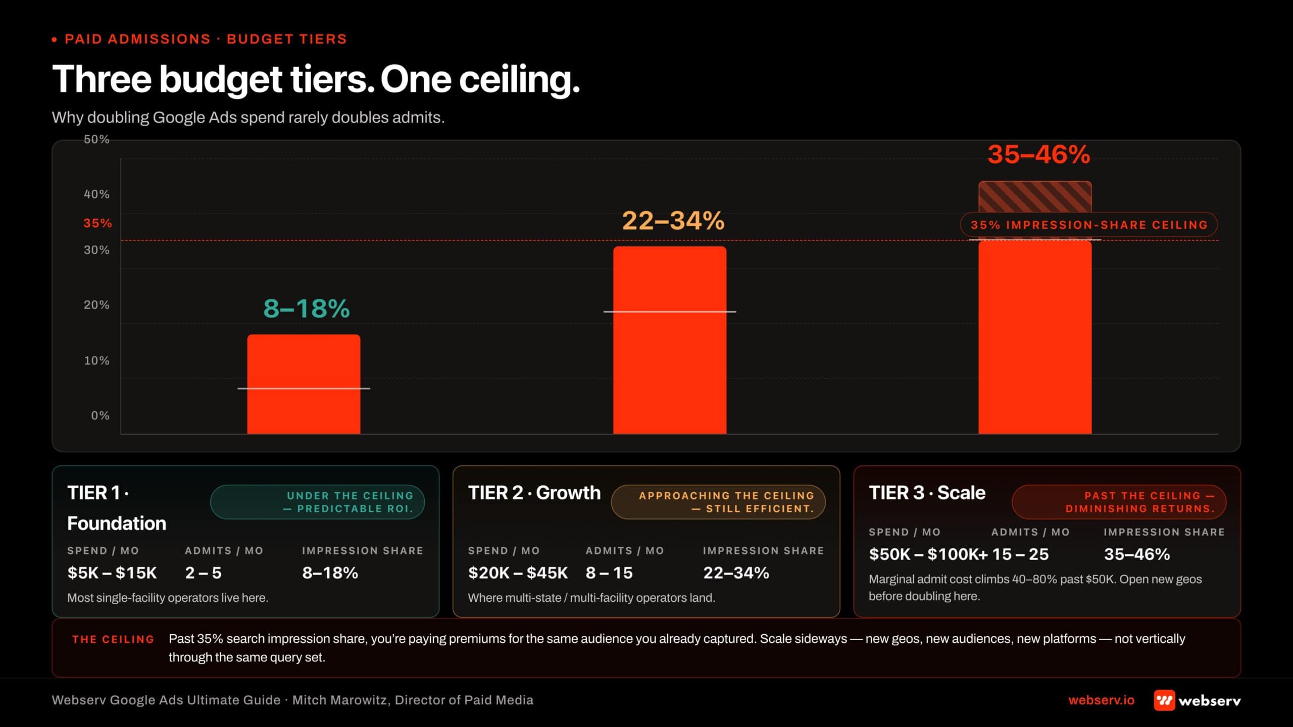 Infographic titled 'Three budget tiers. One ceiling.' Bar chart showing three Google Ads budget tiers for rehab operators with a horizontal red dashed line at 35 percent search impression share labeled 'The ceiling.' Tier 1 Foundation: K to K monthly spend producing 2 to 5 admits per month at 8 to 18 percent impression share, sitting under the ceiling, predictable ROI, where most single-facility operators live. Tier 2 Growth: K to K monthly producing 8 to 15 admits at 22 to 34 percent impression share, approaching the ceiling, still efficient, where multi-state and multi-facility operators land. Tier 3 Scale: K to 0K plus monthly producing 15 to 25 admits at 35 percent plus impression share, past the ceiling, marginal admit cost climbs 40 to 80 percent. Ceiling annotation: 35 percent search impression share marks the point where the operator is paying premiums for the same audience already captured. Webserv recommendation: scale sideways with new geographies, new audiences, and new platforms before doubling vertically past Tier 2.