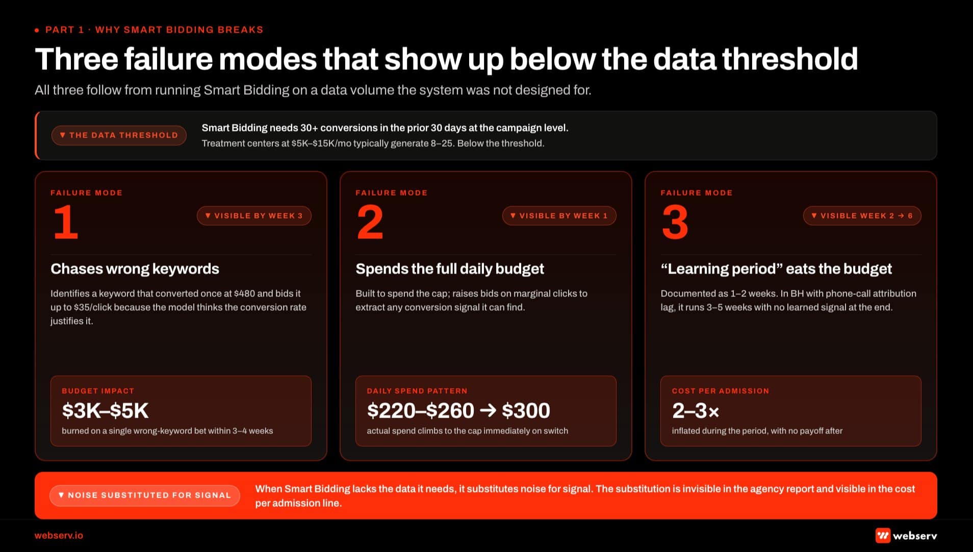 Infographic titled 'Why Max Conversions breaks at small treatment-center scale' showing three predictable failure modes that occur when Smart Bidding runs on accounts below the 30-conversions-per-30-days data threshold. Failure mode 1 chases wrong keywords: the algorithm identifies a keyword that converted once at 0 and bids it up to per click because the model thinks the conversion rate justifies it; budget impact burns K to K on a single wrong-keyword bet within 3 to 4 weeks; visible by week 3. Failure mode 2 spends more of the daily budget: the algorithm is built to spend the daily budget and raises bids on marginal clicks to extract any conversion signal it can find; budget impact pushes daily spend from the 0-0 typical of Max Clicks to the full 0 daily budget cap immediately; visible by week 1. Failure mode 3 learning period eats the budget: the documented 1-2 week learning period actually runs 3-5 weeks in behavioral health because phone-call conversions add attribution lag; budget impact inflates cost per admission by 2-3x during the learning period with no learned signal at the end; visible by week 2 and persistent through week 6. Top callout explains the data threshold: Smart Bidding needs 30+ conversions in the prior 30 days at the campaign level, but treatment centers running K to K monthly typically generate 8 to 25 conversions, well below the threshold. Bottom strip: when Smart Bidding lacks the data it needs it substitutes noise for signal, and that substitution is invisible in the agency report and visible in the cost per admission line.