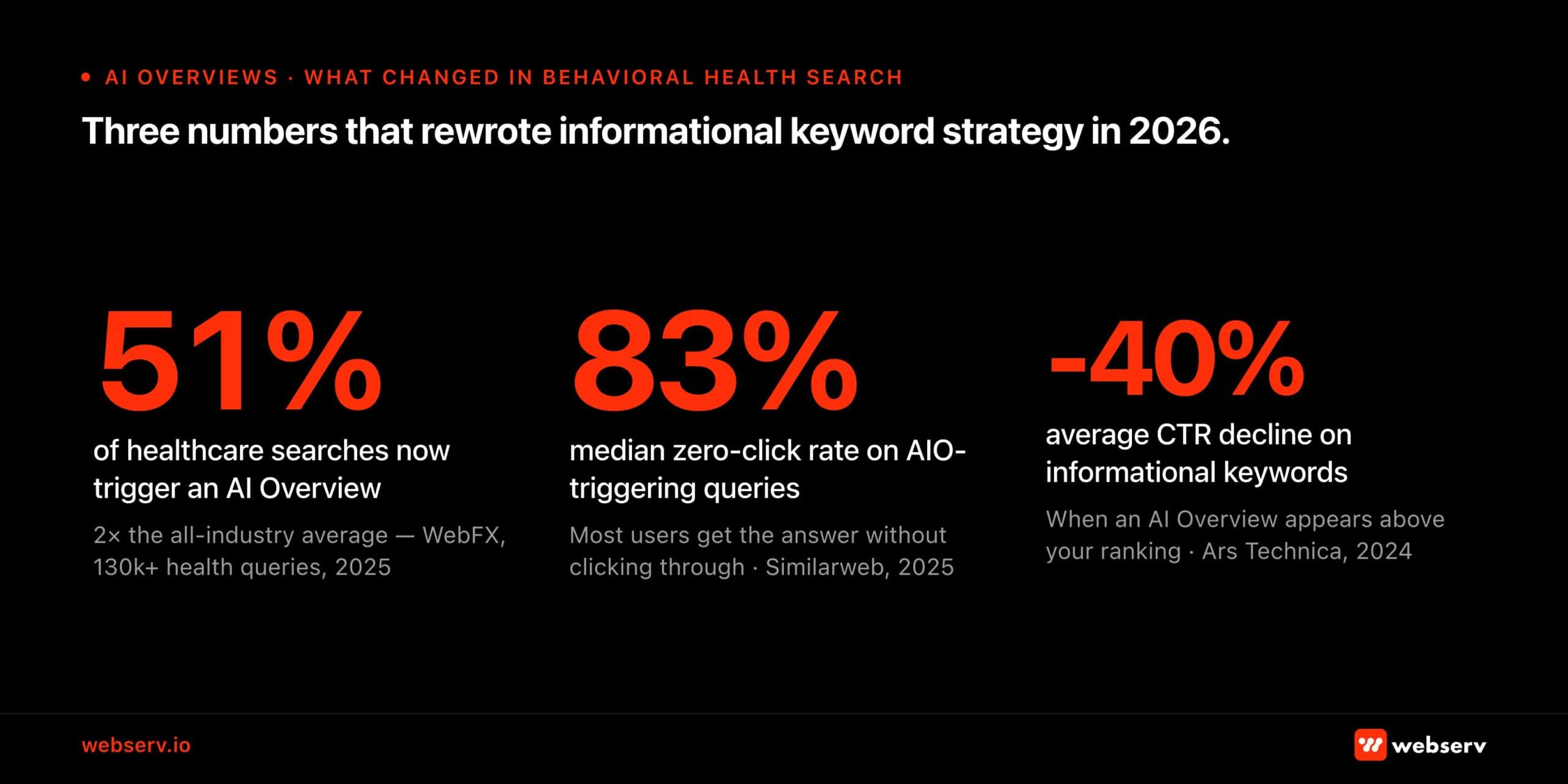 Infographic titled 'Three numbers that rewrote informational keyword strategy in 2026.' Header: 'AI Overviews — What Changed in Behavioral Health Search.' Three statistics shown in large red type. 51%: of healthcare searches now trigger an AI Overview — 2x the all-industry average. Source: WebFX, 130k+ health queries, 2025. 83%: median zero-click rate on AIO-triggering queries — most users get the answer without clicking through. Source: Similarweb, 2025. -40%: average CTR decline on informational keywords when an AI Overview appears above your ranking. Source: Ars Technica, 2024.