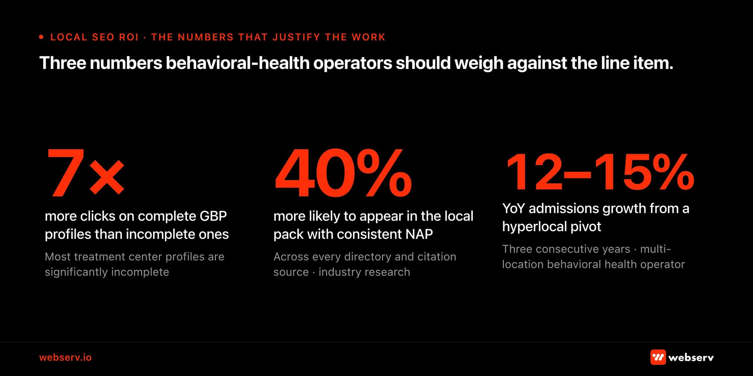 Infographic titled 'Three numbers behavioral-health operators should weigh against the line item.' Header: 'Local SEO ROI — The numbers that justify the work.' Three statistics shown in large red type. 7x: more clicks on complete GBP profiles than incomplete ones. Most treatment center profiles are significantly incomplete. 40%: more likely to appear in the local pack with consistent NAP. Across every directory and citation source — industry research. 12-15%: YoY admissions growth from a hyperlocal pivot. Three consecutive years — multi-location behavioral health operator.