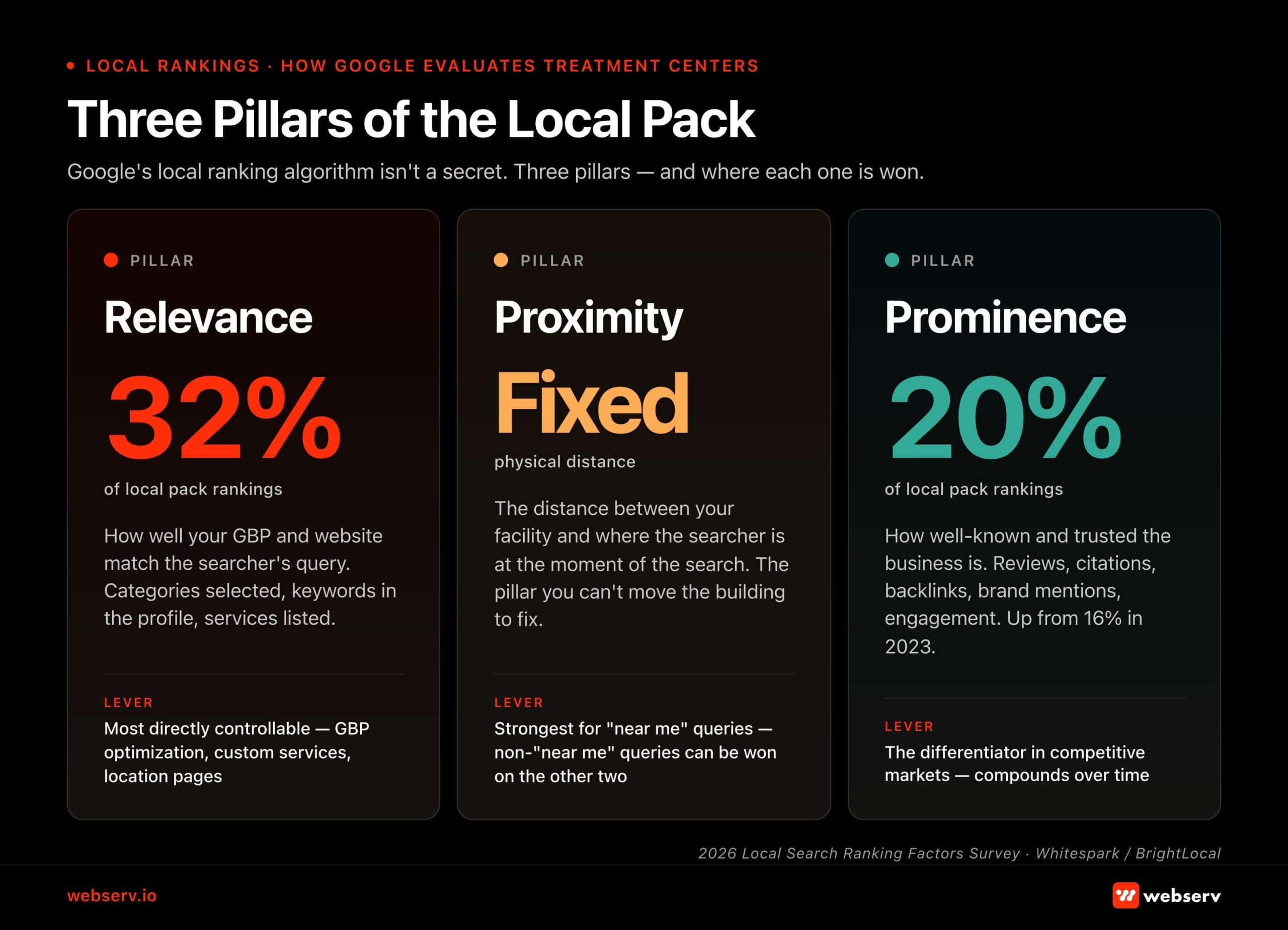 Infographic titled 'Three Pillars of the Local Pack.' Subtitle: 'Google's local ranking algorithm isn't a secret. Three pillars — and where each one is won.' Three-column layout. Pillar 1 Relevance: 32% of local pack rankings. How well your GBP and website match the searcher's query. Categories selected, keywords in the profile, services listed. Lever: most directly controllable — GBP optimization, custom services, location pages. Pillar 2 Proximity: fixed physical distance. The distance between your facility and where the searcher is at the moment of the search. The pillar you can't move the building to fix. Lever: strongest for 'near me' queries — non-'near me' queries can be won on the other two. Pillar 3 Prominence: 20% of local pack rankings. How well-known and trusted the business is. Reviews, citations, backlinks, brand mentions, engagement. Up from 16% in 2023. Lever: the differentiator in competitive markets — compounds over time. Footer: 2026 Local Search Ranking Factors Survey, Whitespark / BrightLocal.
