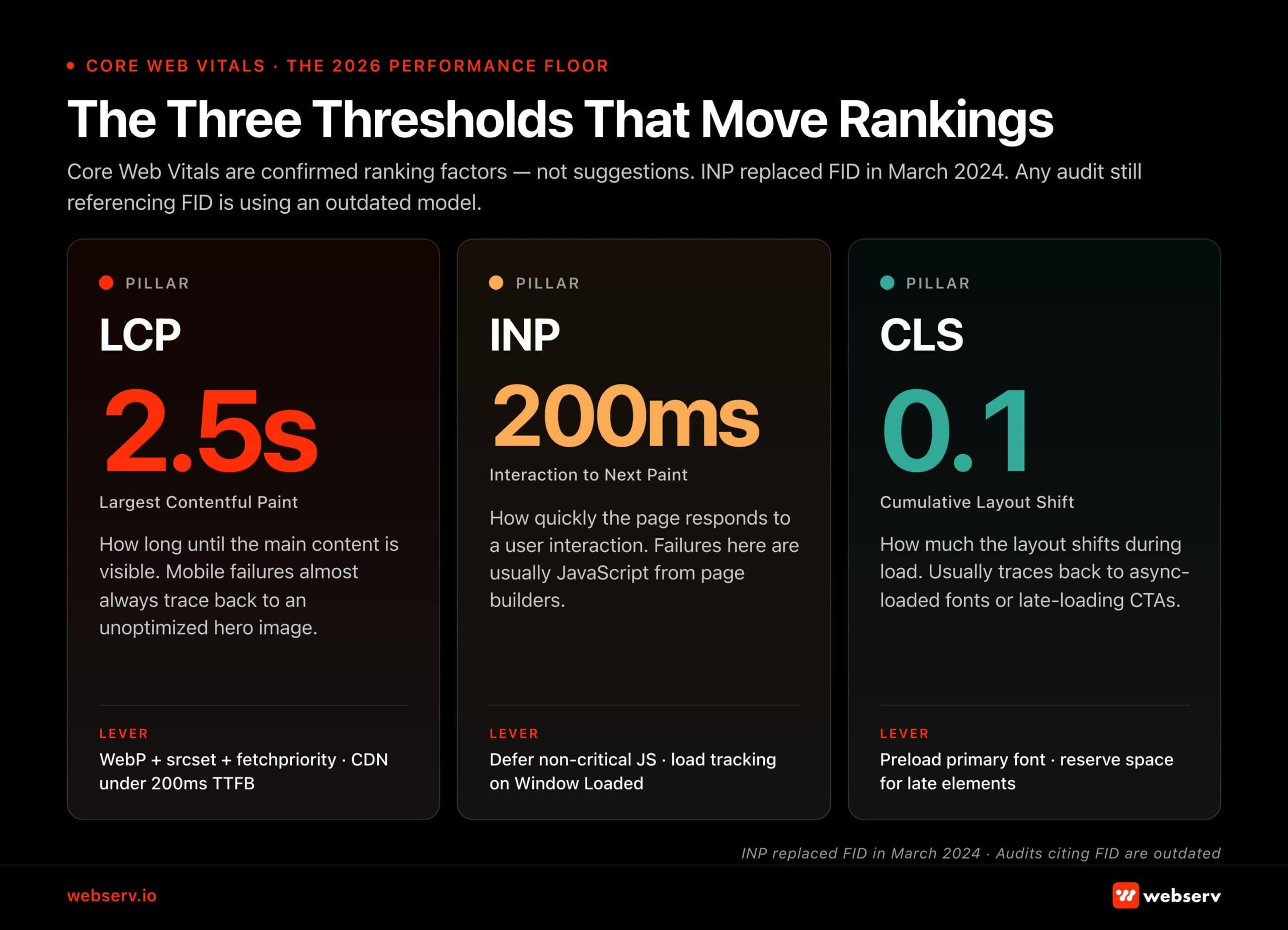 Infographic titled 'The Three Thresholds That Move Rankings.' Subtitle: 'Core Web Vitals are confirmed ranking factors — not suggestions. INP replaced FID in March 2024. Any audit still referencing FID is using an outdated model.' Three-column layout. Pillar 1 LCP (Largest Contentful Paint): 2.5 seconds. How long until the main content is visible. Mobile failures almost always trace back to an unoptimized hero image. Lever: WebP plus srcset plus fetchpriority, CDN under 200ms TTFB. Pillar 2 INP (Interaction to Next Paint): 200ms. How quickly the page responds to a user interaction. Failures here are usually JavaScript from page builders. Lever: defer non-critical JS, load tracking on Window Loaded. Pillar 3 CLS (Cumulative Layout Shift): 0.1. How much the layout shifts during load. Usually traces back to async-loaded fonts or late-loading CTAs. Lever: preload primary font, reserve space for late elements. Footer: INP replaced FID in March 2024 — audits citing FID are outdated.
