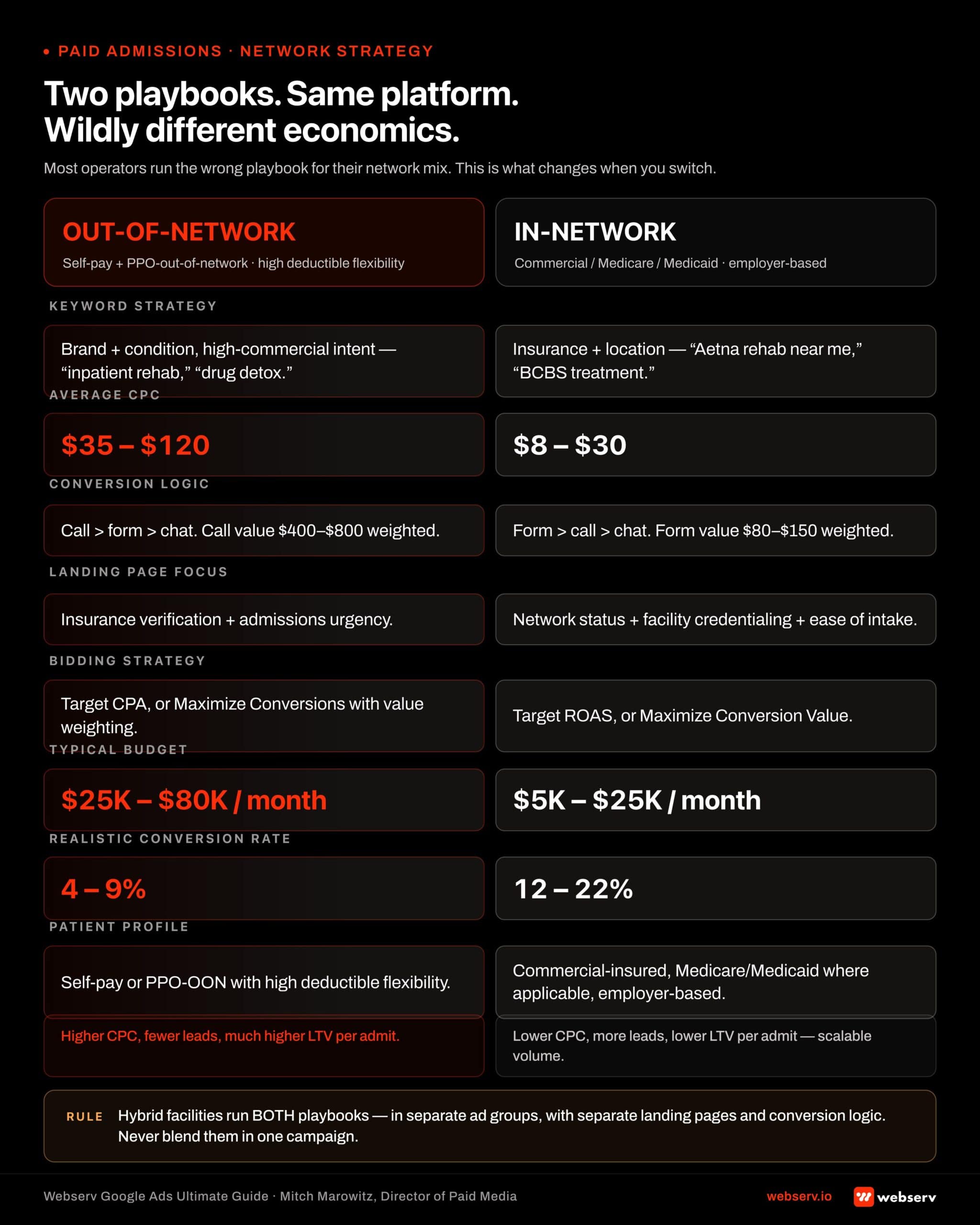 Infographic titled 'Two playbooks. Same platform. Wildly different economics.' Side-by-side comparison of out-of-network versus in-network Google Ads playbooks for behavioral health. Out-of-network playbook targets self-pay and PPO-out-of-network patients with brand-plus-condition keywords like 'inpatient rehab' and 'drug detox' at to 0 CPC, prioritizes calls over forms with 0 to 0 weighted call values, uses target CPA bidding, runs K to K monthly budgets, and converts at 4 to 9 percent. In-network playbook targets in-network commercial insured plus Medicare and Medicaid patients with insurance-specific location keywords like 'Aetna rehab near me' and 'BCBS treatment' at to CPC, prioritizes forms over calls with to 0 weighted form values, uses target ROAS bidding, runs K to K monthly budgets, and converts at 12 to 22 percent. Out-of-network footer: higher CPC, fewer leads, much higher LTV per admit. In-network footer: lower CPC, more leads, lower LTV per admit but scalable volume. Bottom strip: hybrid facilities run both playbooks in separate ad groups, never blend.
