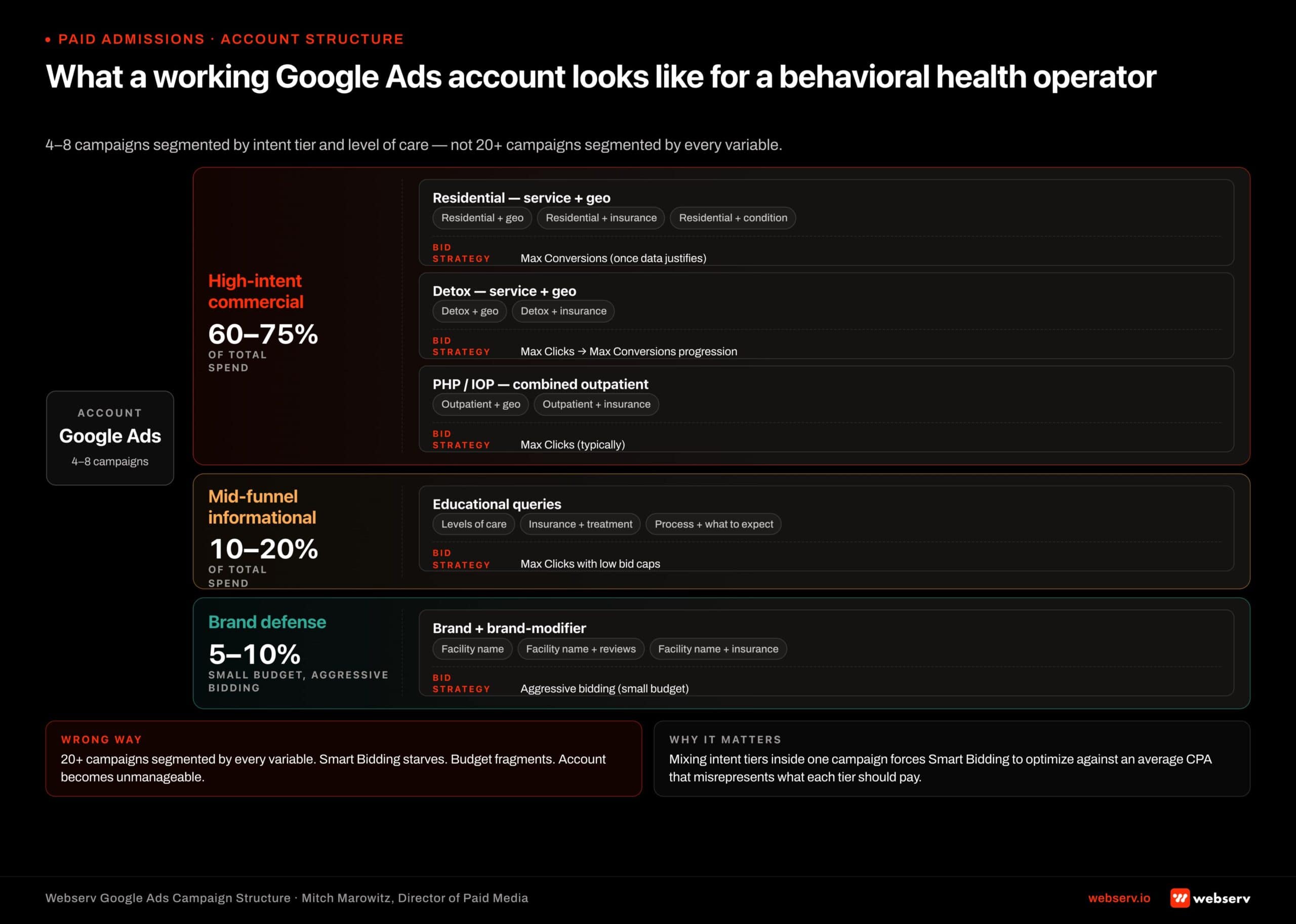 Infographic titled 'What a working Google Ads account looks like for a behavioral health operator' showing the recommended account structure as a horizontal tree diagram with three intent-tier swimlanes. High-intent commercial swimlane carries 60-75 percent of total spend and contains separate campaigns by level of care: Residential (with ad groups for service + geo, service + insurance, and service + condition; ready for Max Conversions once data justifies), Detox (with ad groups for service + geo and service + insurance; runs Max Clicks then progresses to Max Conversions), and PHP/IOP combined outpatient (with ad groups for service + geo and service + insurance; typically Max Clicks). Mid-funnel informational swimlane carries 10-20 percent of spend with a single campaign for educational queries containing ad groups for levels of care, insurance + treatment, and process + what to expect, running Max Clicks with low bid caps. Brand defense swimlane carries 5-10 percent of spend with one campaign for brand and brand-modifier queries containing ad groups for facility name, facility name + reviews, and facility name + insurance, running aggressive bidding on a small budget. Right-edge wrong-way callout: '20+ campaigns segmented by every variable. Smart Bidding starves. Budget fragments. Account becomes unmanageable.' Footer: 'Mixing intent tiers inside a single campaign forces Smart Bidding to optimize against an average CPA that misrepresents what each tier should actually pay.'