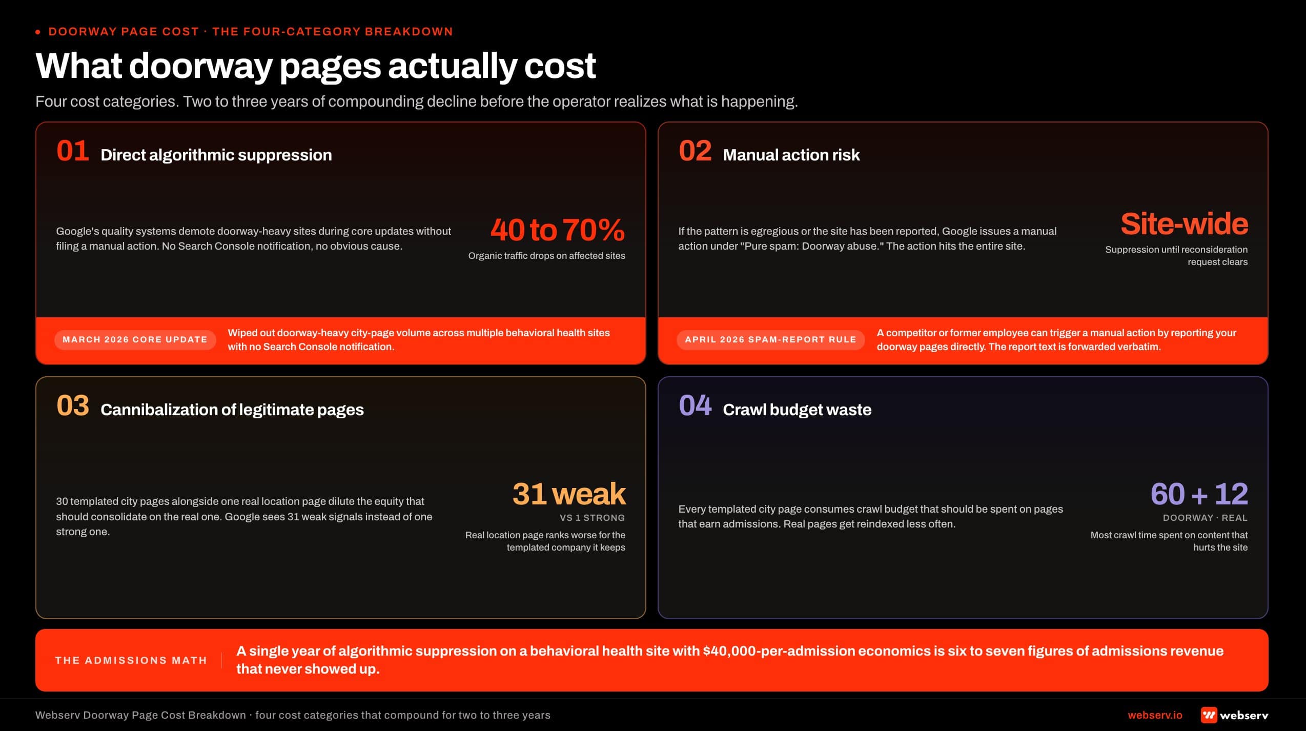 Infographic titled 'What doorway pages actually cost' showing the four-category cost breakdown that compounds across two to three years of decline on behavioral health sites with doorway pages, arranged as four impact cards in a two-over-two grid. Card 1 direct algorithmic suppression caused by Google's quality systems demoting doorway-heavy sites during core updates without a manual action; March 2026 core update wiped doorway-heavy city-page volume across multiple behavioral health sites; quantified impact is forty to seventy percent organic traffic drops. Card 2 manual action risk under Pure spam Doorway abuse; April 2026 spam-report rule lets a competitor or former employee trigger a manual action by reporting your doorway pages directly. Card 3 cannibalization of legitimate pages dilutes the equity that should consolidate on the real one. Card 4 crawl budget waste consumes time on templated pages instead of pages that earn admissions. Admissions math: a year of suppression at forty thousand dollars per admission is six to seven figures in missed revenue.