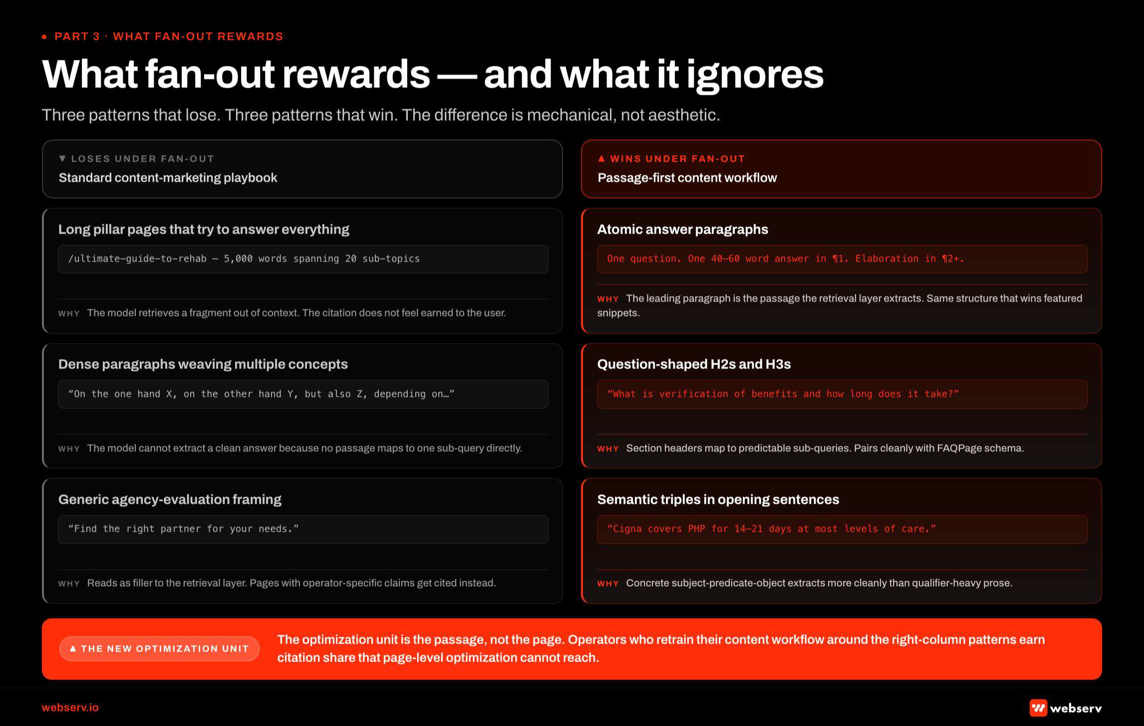 Infographic titled 'What fan-out rewards (and what it ignores)' showing a side-by-side comparison of content patterns that win and lose under AI search fan-out. Left column shaded grey lists three patterns that lose. Long pillar pages that try to answer everything across 20 sub-topics in 5,000 words; the model retrieves a fragment out of context and the citation does not feel earned. Dense paragraphs with multiple concepts woven together using on-the-one-hand / on-the-other-hand qualifier prose; the model cannot extract a clean answer because no passage maps to one sub-query directly. Generic agency-evaluation framing like 'find the right partner for your needs'; reads as filler to the retrieval layer and pages with operator-specific claims get cited instead. Right column shaded in brand red lists three patterns that win. Atomic answer paragraphs that lead with a 40 to 60 word answer in the first paragraph and elaborate in paragraphs two and beyond; the leading paragraph is the passage the retrieval layer extracts, the same structure that wins featured snippets. Question-shaped H2s and H3s such as 'what is verification of benefits and how long does it take' instead of 'VOB process overview'; section headers map to predictable sub-queries and pair cleanly with FAQPage schema. Semantic triples in opening sentences using concrete subject-predicate-object structure like 'Cigna covers PHP for 14 to 21 days at most levels of care'; these extract more cleanly than qualifier-heavy prose. Bottom callout: the optimization unit is the passage not the page, and operators who retrain their content workflow around the patterns on the right earn citation share that page-level optimization cannot reach.