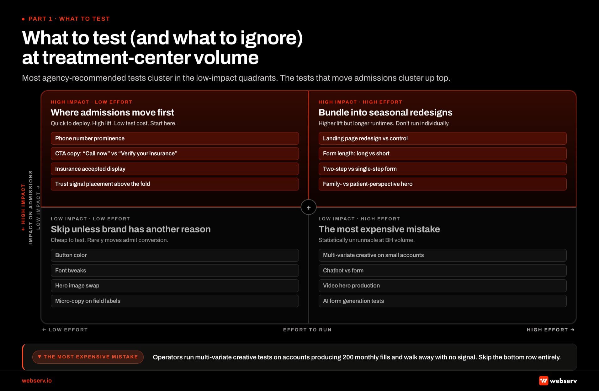 Infographic titled 'What to test (and what to ignore) at treatment-center volume' showing a two-by-two matrix mapping A/B test types against effort on the horizontal axis and impact on admission conversions on the vertical axis. Top-left quadrant high impact and low effort, shaded brand red, contains the highest-priority tests for behavioral health operators: phone number prominence on the page, CTA copy variants like 'call now' versus 'verify your insurance,' insurance accepted display, and trust signal placement above the fold; this cluster is quick to deploy with high lift and low test cost and is the recommended starting point. Top-right quadrant high impact and high effort, also shaded brand red, contains tests with higher lift but longer runtimes: full landing page redesign versus control, form length restructure of long versus short, two-step versus single-step form, and family-perspective versus patient-perspective hero; these should be bundled into seasonal redesigns rather than run individually. Bottom-left quadrant low impact and low effort, greyed, contains cheap-to-test variants like button color, font tweaks, hero image swap, and micro-copy on field labels; these rarely move admit conversion and should be skipped unless there is a brand reason. Bottom-right quadrant low impact and high effort, also greyed, contains tests that are statistically unrunnable at typical behavioral health volume: multi-variate creative testing on small accounts, chatbot versus form comparison, and video hero production; this is the most expensive mistake operators repeat. Bottom-right corner callout notes that operators running multi-variate tests on accounts producing 200 monthly fills walk away with no signal.