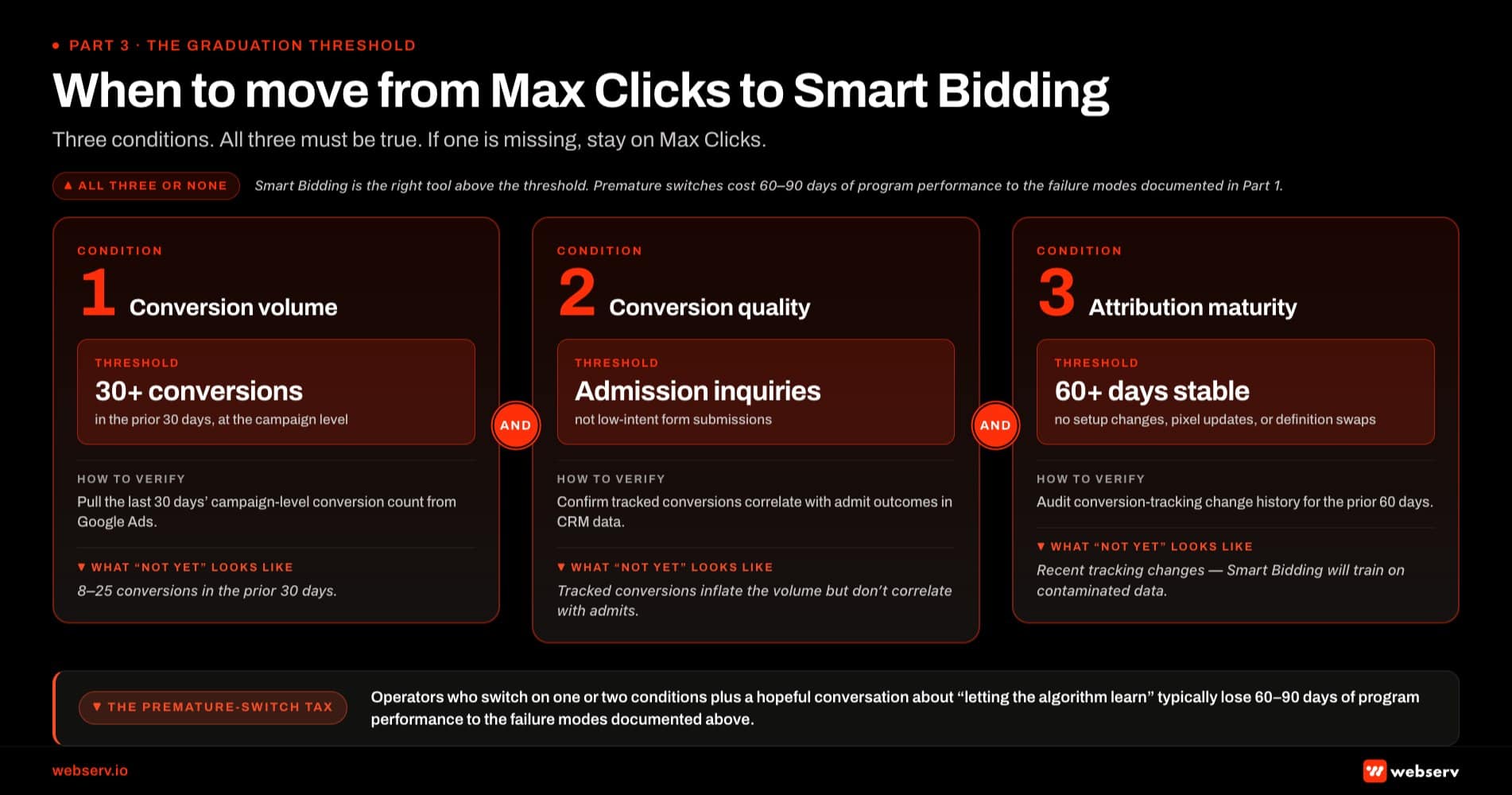 Infographic titled 'The graduation threshold: when to move from Max Clicks to Smart Bidding' showing the three specific conditions that must all be true simultaneously before a treatment center account is ready to switch from Max Clicks to Smart Bidding. Condition 1 Conversion volume: the campaign must produce 30 or more conversions in the prior 30 days at the campaign level, verified by pulling the last 30 days' campaign-level conversion count from Google Ads; 'not yet' looks like 8 to 25 conversions in the prior 30 days. Condition 2 Conversion quality: the conversions tracked must be admission inquiries not low-intent form submissions, verified by checking that tracked conversions correlate with admit outcomes via CRM data; 'not yet' looks like tracked conversions that inflate the volume but do not correlate with admits. Condition 3 Attribution maturity: conversion tracking must have been stable and validated for at least 60 days, verified by checking that conversion data has not had setup changes, pixel updates, or definition swaps in the prior 60 days; 'not yet' looks like recent tracking changes that mean Smart Bidding will train on contaminated data. AND connector between the three cards emphasizes that all three conditions must be true simultaneously, not any one in isolation. Bottom strip: the premature-switch tax describes operators who switch on one or two conditions plus a hopeful conversation about letting the algorithm learn; they typically lose 60 to 90 days of program performance to the failure modes documented in the article.