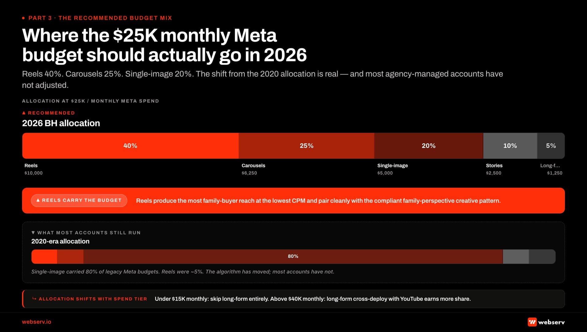Infographic titled 'The recommended 2026 Meta budget mix for a K-K monthly BH account' showing the recommended budget allocation across Meta ad formats for a typical behavioral health treatment center. Allocation: Reels at 40 percent (,000 at K monthly spend), Carousels at 25 percent (,250), Single-image feed at 20 percent (,000), Stories at 10 percent (,500), and Long-form or YouTube cross-deploy at 5 percent (,250). A comparison band shows the 2020-era allocation versus the 2026 BH allocation side by side. 2020-era allocation: Reels 5 percent, Carousels 5 percent, Single-image feed 80 percent, Stories 5 percent, Long-form 5 percent. 2026 BH allocation: Reels 40 percent, Carousels 25 percent, Single-image feed 20 percent, Stories 10 percent, Long-form 5 percent. Center callout: Reels carry the most budget because they produce the most family-buyer reach at the lowest CPM and pair cleanly with the compliant family-perspective creative pattern. Bottom comparison band: operators stuck on the 2020 allocation spend most of their Meta budget on a format that produces less than half the family-buyer reach Reels do, with comparable conversion efficiency. Bottom strip: the allocation shifts with spend tier; under K monthly skip long-form entirely; above K monthly long-form cross-deploy with YouTube earns more share.