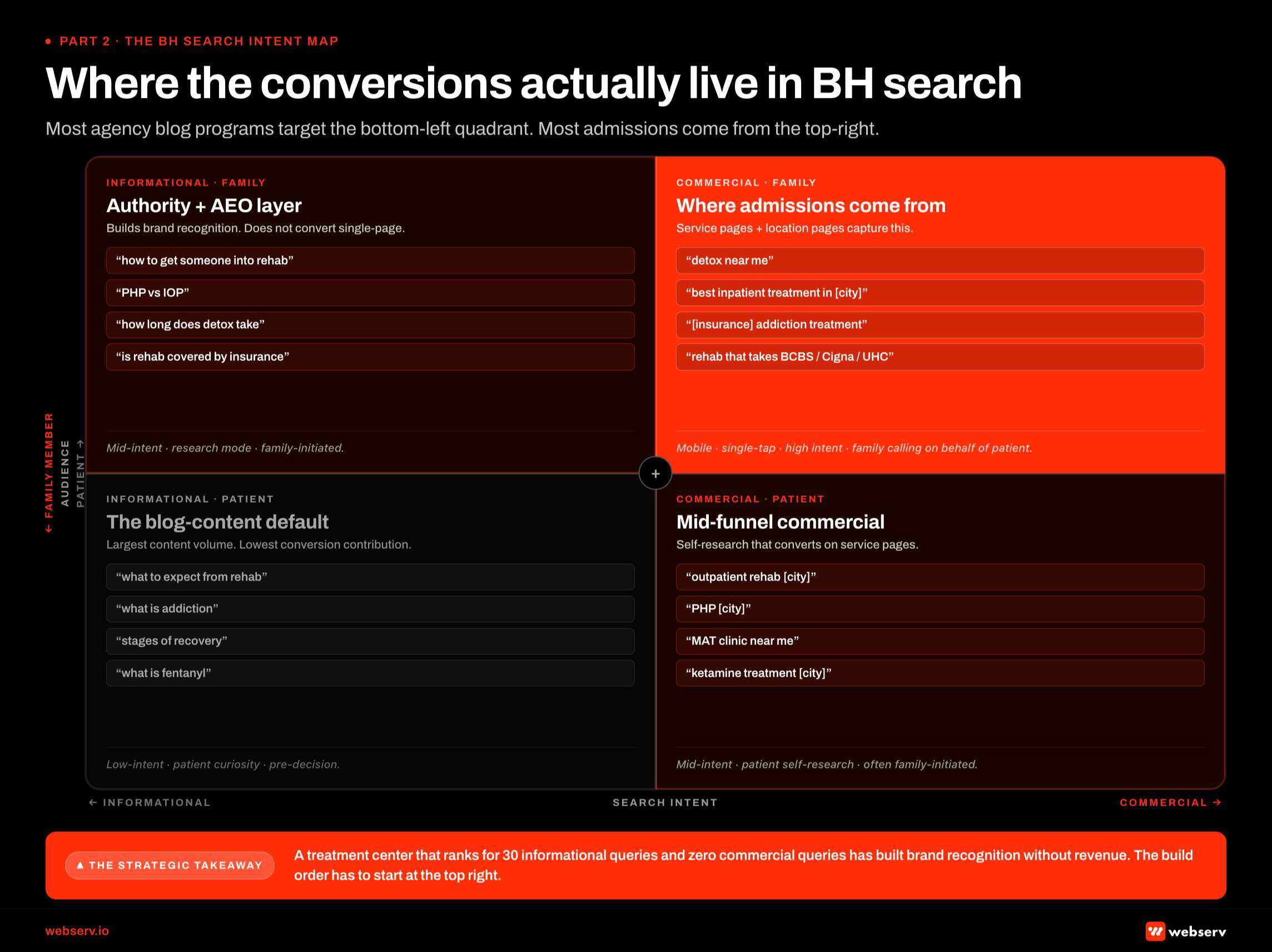 Infographic titled 'Where the conversions actually live in BH search' showing a two-by-two matrix mapping behavioral health search queries against intent stage on the horizontal axis (informational to commercial) and audience on the vertical axis (patient to family member). Top-right quadrant commercial and family includes queries like detox near me, best inpatient treatment in city, insurance-specific rehab queries, and brand-name searches; the quadrant is shaded in brand red and represents the highest-converting zone where service pages and location pages compete. Mid-quadrant commercial and patient includes outpatient rehab in city, PHP in city, MAT clinic near me, and ketamine treatment city; this is mid-intent territory often family-initiated despite patient as searcher. Mid-quadrant informational and family includes how to get someone into rehab, PHP versus IOP comparison, how long detox takes, and insurance coverage questions; this is authority and AEO layer territory that drives brand recognition rather than single-page conversion. Bottom-left quadrant informational and patient is greyed and includes what to expect from rehab, what is addiction, stages of recovery, and substance-specific informational queries; this is the blog-content default with the largest content volume in the category and the lowest conversion contribution. Bottom strip: a treatment center that ranks for 30 informational queries and zero commercial queries has built brand recognition without revenue, so the build order has to start at the top right of the matrix.