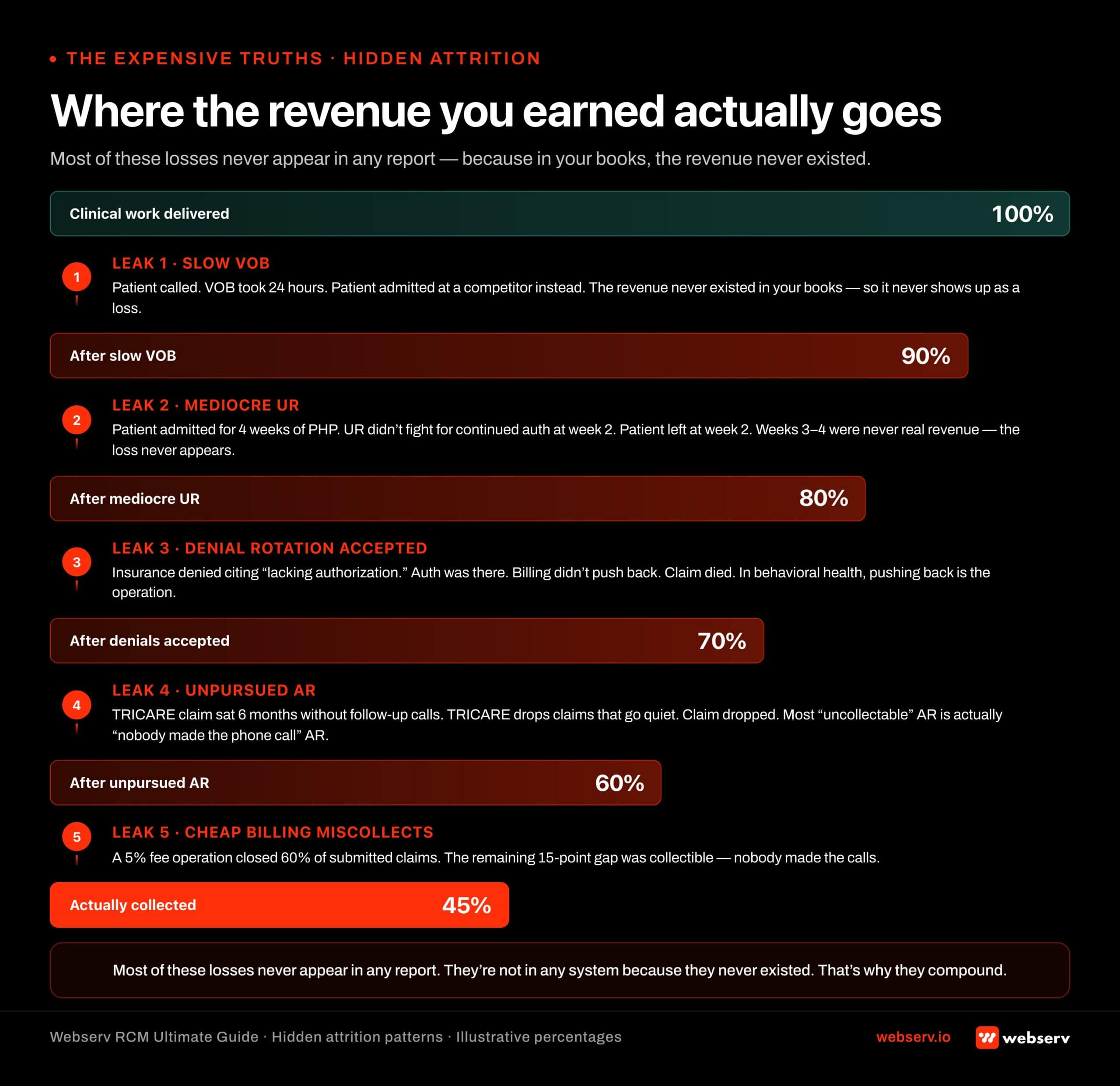 Infographic titled 'Where the revenue you earned actually goes' showing an inverted funnel of behavioral health revenue attrition from clinical work delivered to actual collected dollars. Top of funnel: clinical work delivered, 100% of expected revenue. Leak 1 Slow VOB drops the funnel to ~90%: patient called, VOB took 24 hours, patient admitted at a competitor instead, the revenue never existed in your books. Leak 2 Mediocre UR drops to ~80%: patient admitted for 4 weeks of PHP, UR didn't fight for continued auth at week 2, patient left at week 2, weeks 3-4 were never billed. Leak 3 Denial rotation accepted drops to ~70%: insurance denied claim citing lacking authorization, auth was there, billing didn't push back, claim died. Leak 4 Unpursued AR drops to ~60%: TRICARE claim sat 6 months without follow-up phone calls, TRICARE drops claims that go quiet, claim dropped. Leak 5 Cheap billing miscollects drops to ~45%: 5% fee billing operation closed only 60% of submitted claims, the remaining 15-point gap was collectible, nobody made the calls. Bottom callout: 'Most of these losses never appear in any report. They're not in any system because they never existed. That's why they compound.'