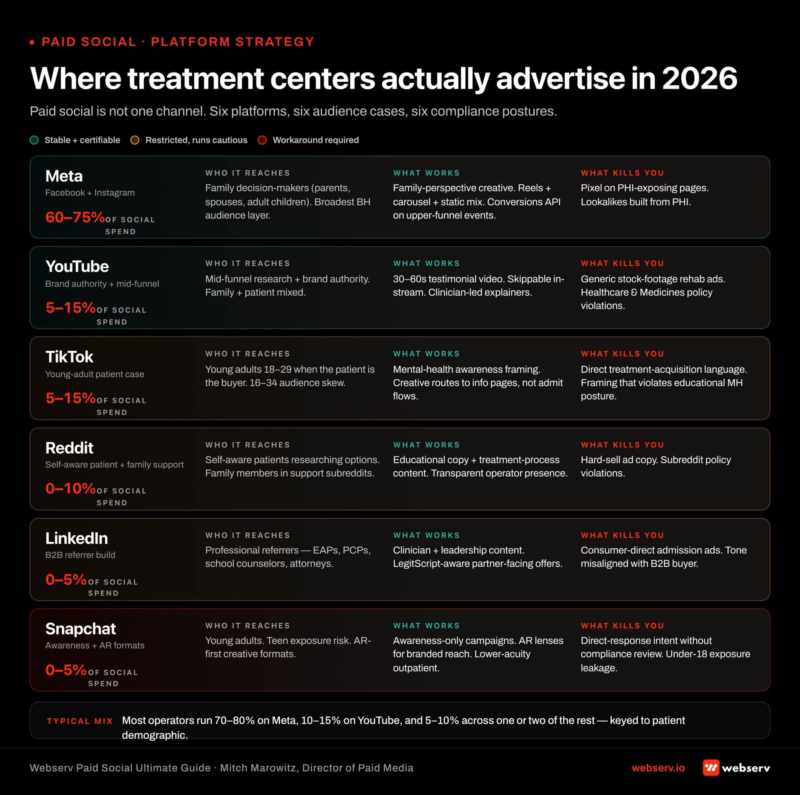 Infographic titled 'Where treatment centers actually advertise in 2026 — and what wins on each platform' showing a six-platform paid social matrix for behavioral health operators. Meta (Facebook + Instagram): reaches family decision-makers with the broadest behavioral health audience layer, takes 60–75 percent of typical social budget, works on family-perspective creative with a Reels + carousel + static mix optimized through Conversions API on upper-funnel events, killed by Meta pixel on PHI-exposing pages and lookalikes built from PHI. TikTok: reaches young adults 18–29 with a 16–34 audience skew, takes 5–15 percent of budget, works on mental health awareness framing routing to info pages not direct admit flows, killed by direct treatment-acquisition language. Snapchat: reaches young adults with AR-first creative formats, takes 0–5 percent of budget, works on awareness-only campaigns and AR lenses for lower-acuity outpatient, killed by direct-response intent without compliance review. Reddit: reaches self-aware patients researching options and family members in support subreddits, takes 0–10 percent of budget, works on educational copy and transparent operator presence, killed by hard-sell ad copy and subreddit policy violations. YouTube: reaches mid-funnel research with brand authority for family + patient mix, takes 5–15 percent of budget, works on 30–60s testimonial-style video and clinician-led explainers, killed by generic stock-footage rehab ads and Healthcare and Medicines policy violations. LinkedIn: reaches professional referrers like EAPs, PCPs, school counselors, and attorneys for B2B alumni-referral build, takes 0–5 percent of budget, works on clinician-led leadership content and LegitScript-aware partner offers, killed by consumer-direct admission ads. Color legend: green = stable + certifiable, yellow = restricted runs cautious, red = workaround-required. Footer: most operators run 70–80% of budget on Meta, 10–15% on YouTube, 5–10% across one or two of the rest.
