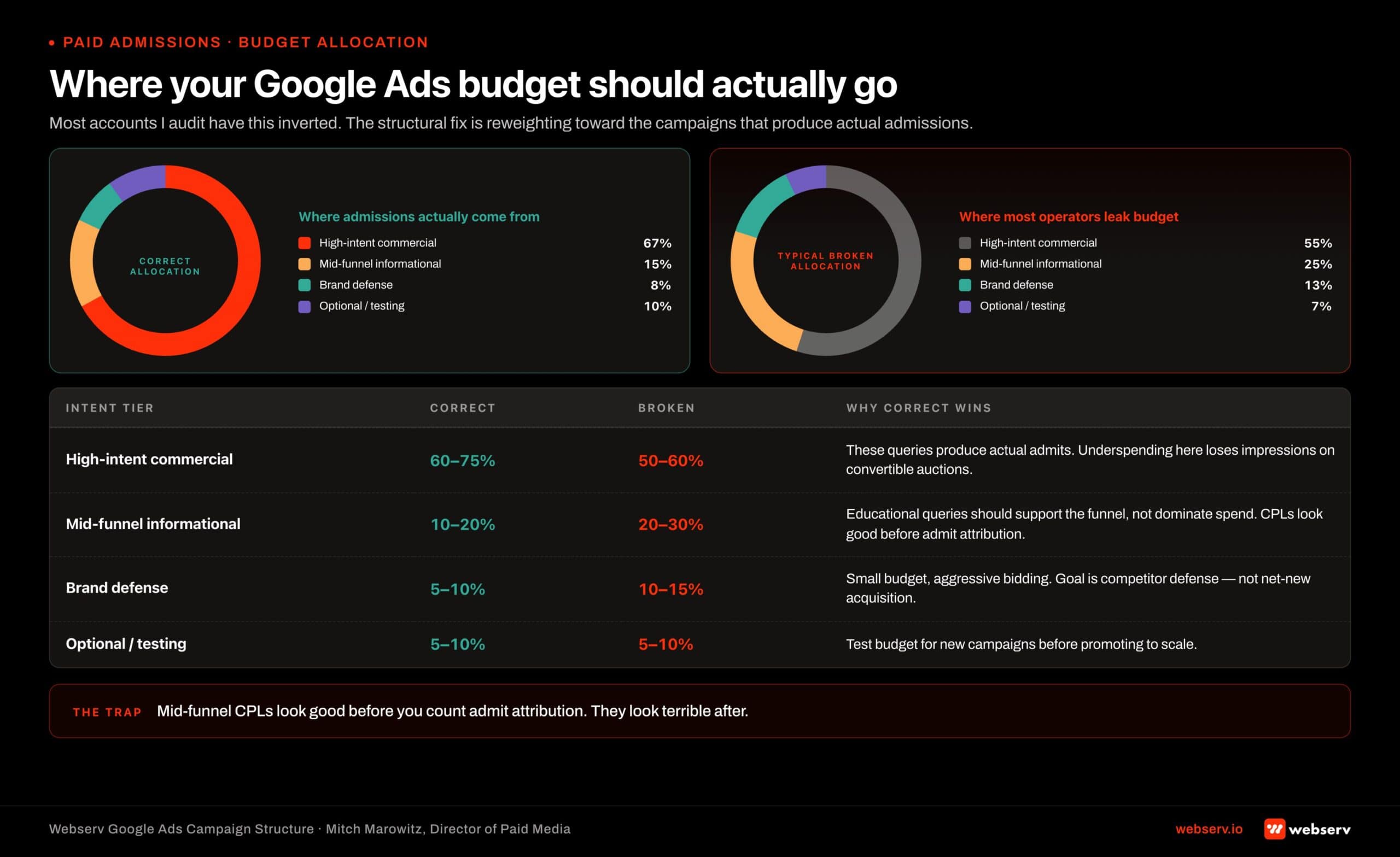 Infographic titled 'Where your Google Ads budget should actually go' showing two donut charts comparing correct intent-tier budget allocation against the typical broken pattern most behavioral health accounts run. Left chart labeled 'Correct allocation (Webserv recommendation)': high-intent commercial campaigns (residential, detox, PHP/IOP service + geo + insurance) get 60-75 percent of spend because these are the queries that produce actual admits; mid-funnel informational campaigns (levels of care, process, insurance + treatment) get 10-20 percent because educational queries should support the funnel not dominate spend; brand defense (facility name and facility name + modifier) gets 5-10 percent with aggressive bidding for competitor defense not net new acquisition; optional / testing gets 5-10 percent for new campaigns before promotion to scale budget. Right chart labeled 'Typical broken allocation (what most audits show)': high-intent commercial gets only 50-60 percent (under-funded, losing impressions on convertible auctions); mid-funnel informational gets 20-30 percent (over-funded because CPLs look 'good' before counting admit attribution); brand defense gets 10-15 percent (over-funded relative to its small-budget role); optional / testing gets 5-10 percent. Footer: 'Mid-funnel CPLs look good before you count admit attribution. They look terrible after.' Center band: 'The structural fix is to reweight toward the campaigns that produce actual admissions.'