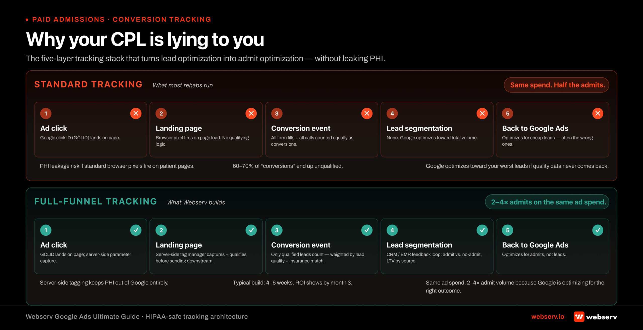 Infographic titled 'Why your CPL is lying to you' showing two horizontal tracking architectures stacked for comparison. Top stack labeled 'Standard tracking (broken)' shows the five-layer flow most rehab accounts run: Google click ID lands on landing page, browser pixel fires on page load with no qualifying logic, all form fills and calls counted equally as conversions, no lead segmentation feeds back to Google, and Google ends up optimizing for cheap unqualified leads. Risk callouts: PHI leakage from standard browser pixels firing on patient data pages, 60 to 70 percent of conversions unqualified, optimization aimed at bad leads. Bottom stack labeled 'Full-funnel tracking (Webserv)' shows the same five layers rebuilt for HIPAA safety: server-side tag manager captures and qualifies leads before they hit Google, only qualified weighted conversions counted with lead quality and insurance match factored in, CRM and EMR admit data flows back to Google, and optimization aims at admits not leads. Result on the same ad spend: 2 to 4x admit volume because Google is optimizing for the right outcome. Annotation: server-side tagging keeps PHI out of Google entirely, typical setup 4 to 6 weeks to implement, ROI shows by month 3.