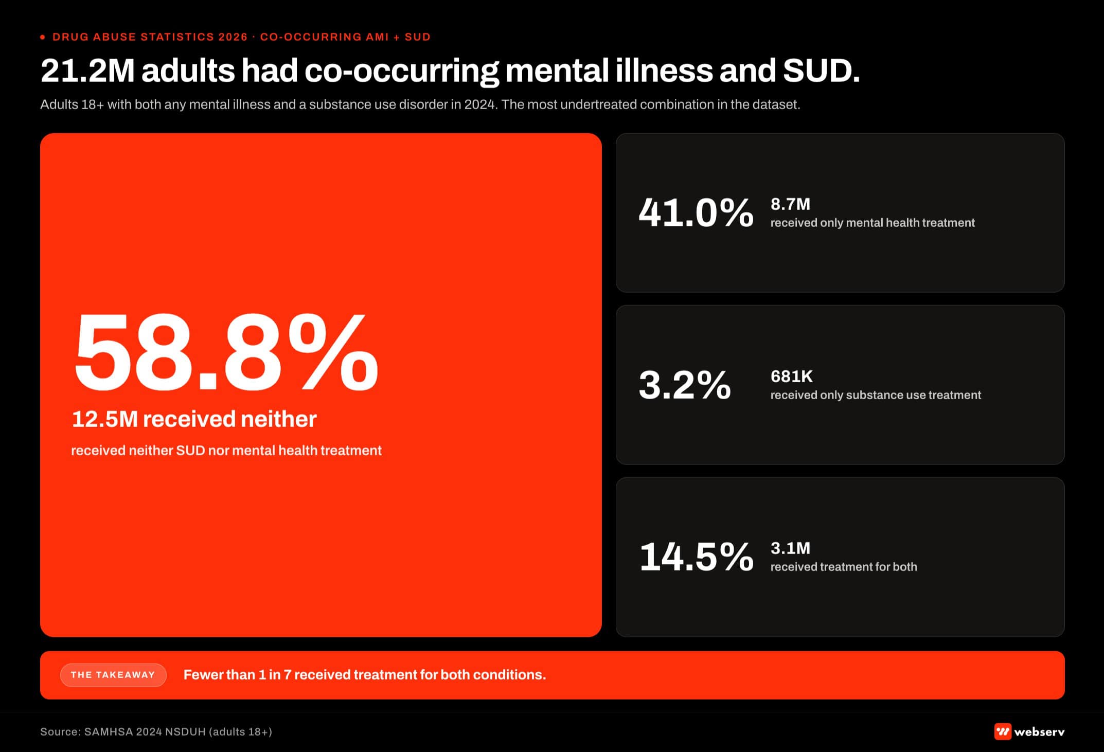 Two by two grid infographic titled '21.2M adults had co-occurring mental illness and substance use disorder in 2024.' The 2x2 maps the co-occurring AMI plus SUD population by treatment receipt. Quadrants: received treatment for both (top left), received treatment for AMI only (top right), received treatment for SUD only (bottom left), and received neither (bottom right). 58.8 percent of the 21.2 million co-occurring population received neither, the largest quadrant by far. Source: SAMHSA 2024 National Survey on Drug Use and Health.