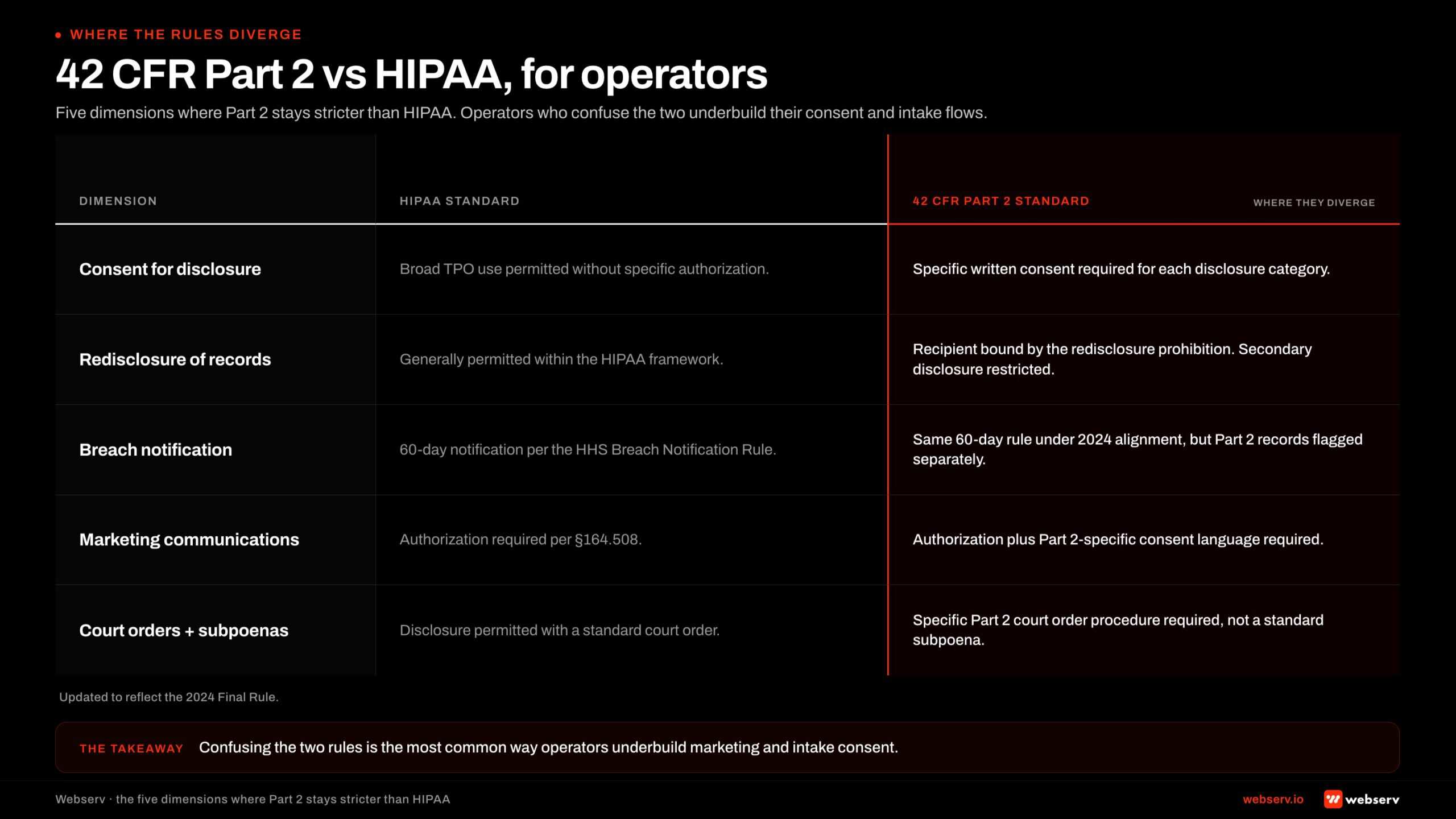 Side-by-side comparison of HIPAA and 42 CFR Part 2 across five dimensions where they diverge. Consent: HIPAA allows broad treatment, payment, and operations use, Part 2 requires specific written consent per category. Redisclosure: HIPAA permitted, Part 2 prohibits secondary disclosure. Breach: same 60-day notification, but Part 2 records flagged separately. Marketing: HIPAA requires authorization, Part 2 requires Part 2-specific consent. Court orders: HIPAA standard subpoena allowed, Part 2 requires specific court order procedure.