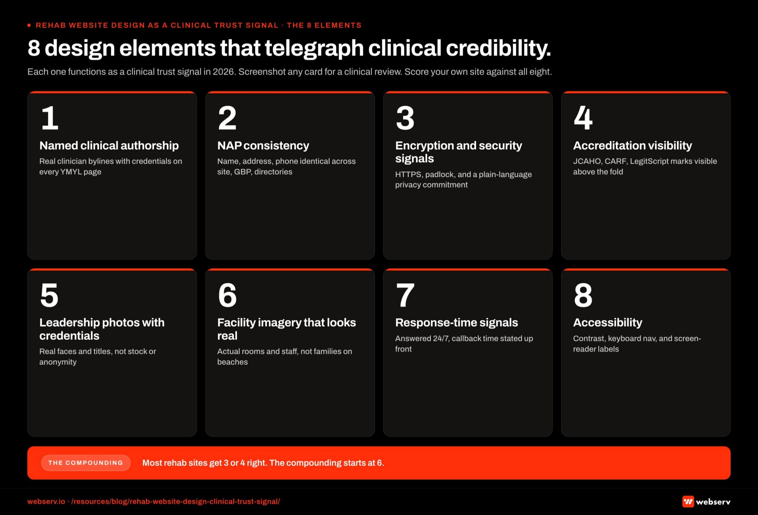 Numeric card grid infographic titled '8 design elements that telegraph clinical credibility.' Eight numbered cards arranged in a 2 by 4 grid covering the design elements that function as clinical trust signals: named authorship with credentials, NAP consistency across the web, HTTPS encryption and privacy policy, accreditation badges (JCAHO, CARF, LegitScript), clinical leadership photos with real names, real facility imagery (not stock), visible response time and contact channels, and accessibility compliance. Footer band reads: 'Most rehab sites get 3 or 4 right. The compounding starts at 6.'