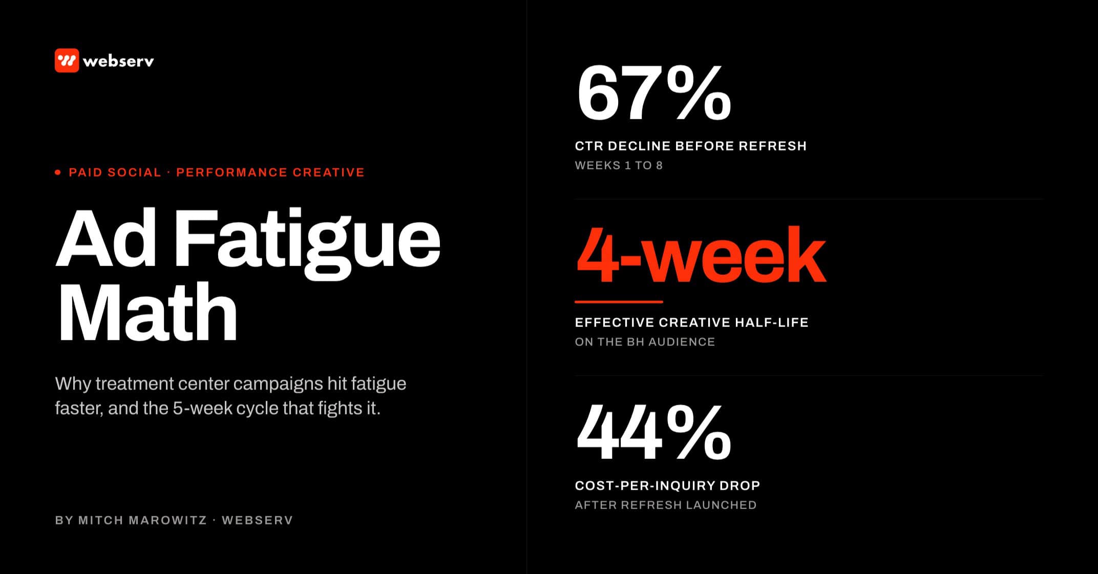 Editorial hero card for the Webserv article on ad fatigue in treatment center paid media. Three composite stats from the article anchored as the visual: 67 percent CTR decline before refresh across weeks 1 through 8, 4-week effective creative half-life on the BH audience, and 44 percent cost-per-inquiry drop after refresh launched.