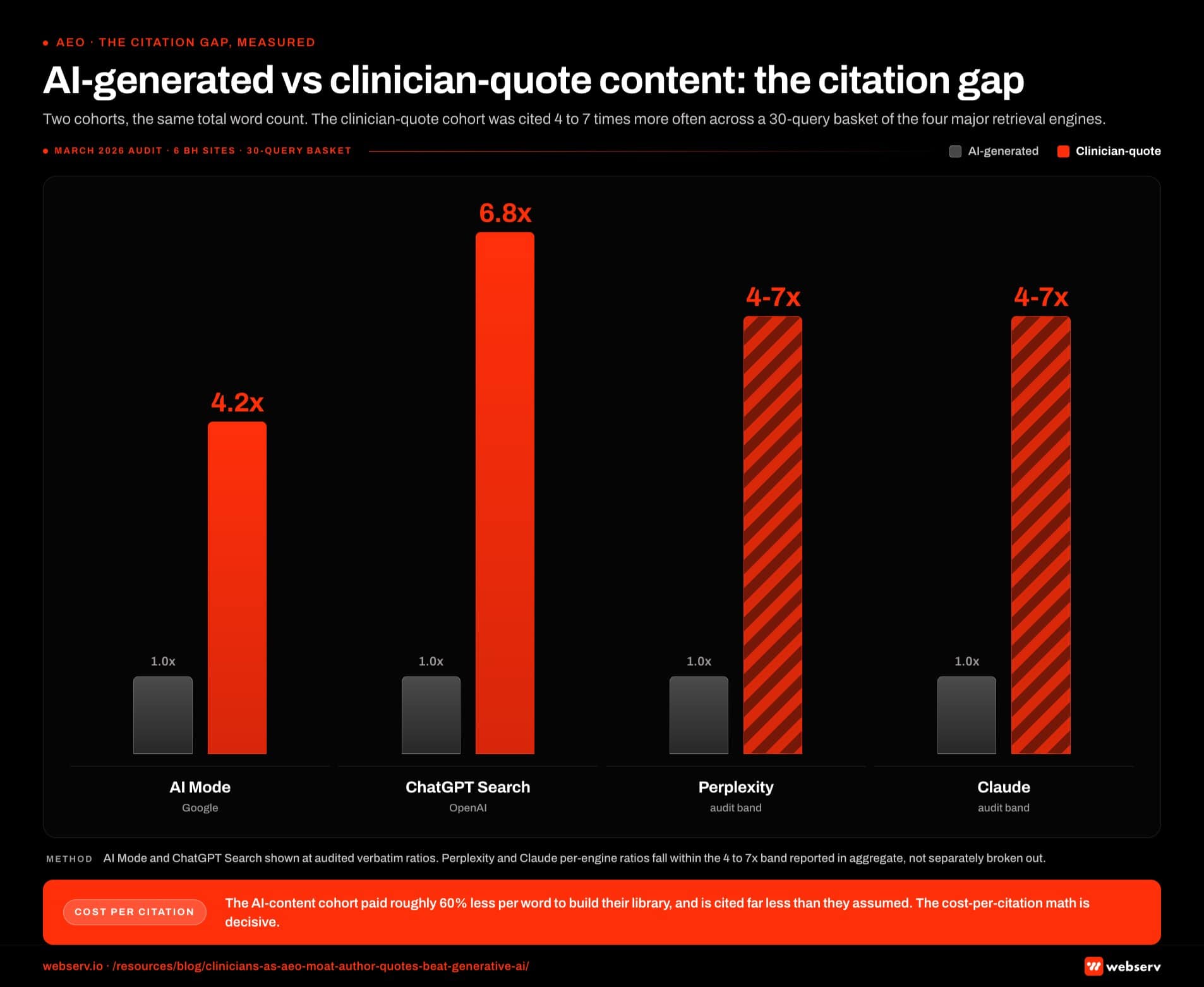 Infographic titled 'AI-generated versus clinician-quote content: the citation gap' showing the head-to-head citation rate difference between AI-generated behavioral health content and content with embedded clinician quotes, measured across four AI search engines in a March 2026 audit of six behavioral health sites against a 30-query basket. AI Mode citation rate is 4.2 times higher for the clinician-quote cohort than for the AI-generated cohort. ChatGPT Search citation rate is 6.8 times higher for the clinician-quote cohort, the largest single-engine gap in the audit. Perplexity and Claude per-engine ratios fall within the 4 to 7 times band reported in aggregate. Header band: two content cohorts at roughly equivalent total word count produced a 4 to 7 times citation gap across the 30-query basket. Bottom strip: the AI-content cohort paid roughly 60 percent less per word to produce their library and is being cited far less than they had assumed; the cost-per-citation math is decisive. The clinician-quote cohort produced 4 to 6 posts per month with real clinician quotes embedded throughout; the AI-generated cohort produced 40 to 60 posts per month written by ChatGPT or Claude with light editorial review.