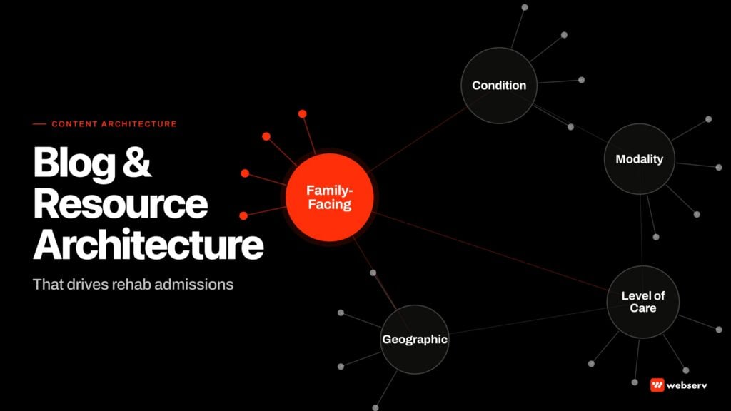 Hub and spoke content architecture for treatment center websites. Five hub categories anchor the architecture: condition pillar pages, modality clusters, level-of-care pages, geographic pages, and family-facing resources. The family-facing hub is highlighted as the typically under-built and highest-converting category. Spokes radiate from each hub to specific sub-topic articles.