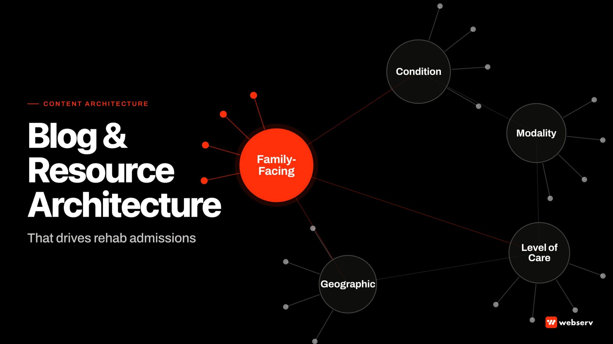 Hub and spoke content architecture for treatment center websites. Five hub categories anchor the architecture: condition pillar pages, modality clusters, level-of-care pages, geographic pages, and family-facing resources. The family-facing hub is highlighted as the typically under-built and highest-converting category. Spokes radiate from each hub to specific sub-topic articles.