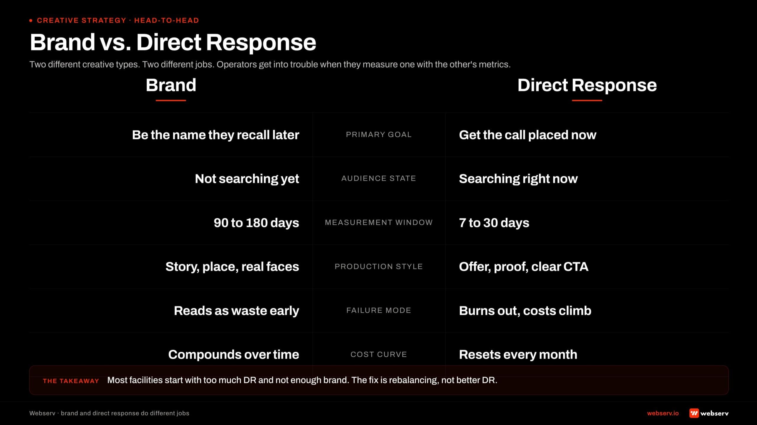 Side-by-side scorecard infographic titled 'Brand vs. Direct Response.' Two vertical columns compare brand awareness creative and direct response creative across six operator-relevant axes. Primary Goal: brand builds long-term unaided recall; DR captures inquiries in the current decision window. Audience State: brand reaches passive future buyers; DR reaches active in-market searchers. Measurement Window: brand 90 to 180 days; DR 30 to 60 days. Production Style: brand emotional and high-craft; DR functional and high-velocity testing. Failure Mode: brand under-measured and cut prematurely; DR saturated with diminishing returns. Cost Curve: brand compounds over time; DR holds steady or rises with auction pressure. Footer band reads: most facilities start with too much DR and not enough brand, the fix is rebalancing not better DR.
