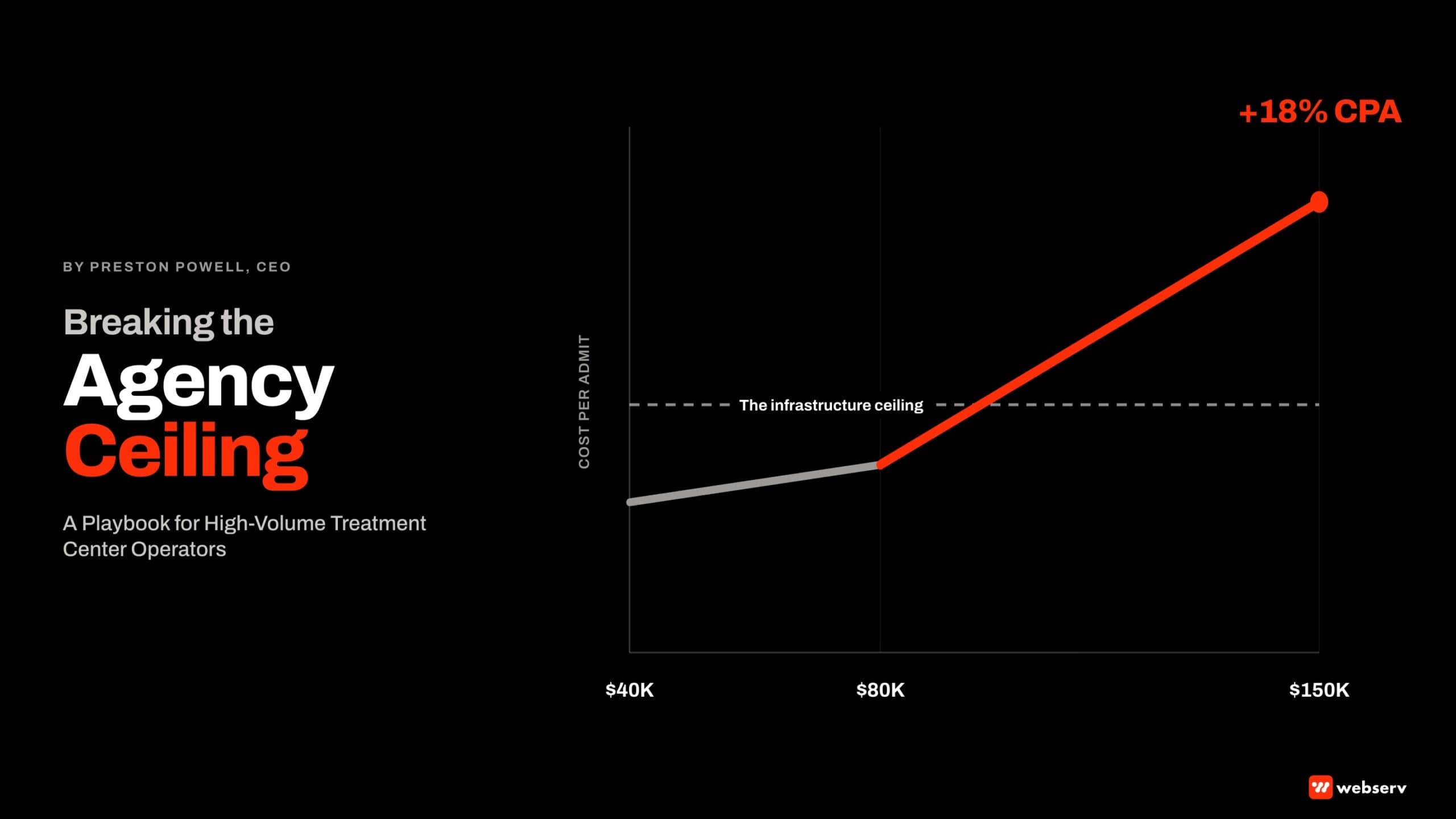 Breaking the Agency Ceiling, a playbook for high-volume treatment center operators by Preston Powell. Cost per admit holds flat at lower spend tiers of 40,000 and 80,000 dollars monthly, then breaks through the infrastructure ceiling and rises 18 percent or more as monthly spend scales toward 150,000 dollars without the operational infrastructure to support it.