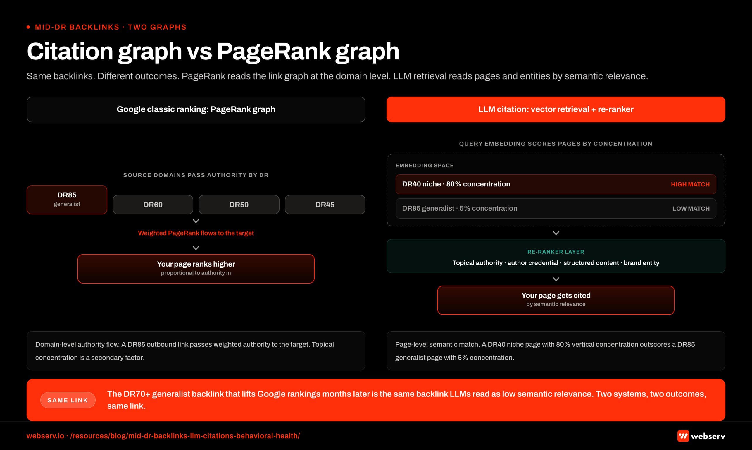 Infographic titled 'Citation graph vs PageRank graph' showing a side-by-side comparison of how Google's classic ranking algorithm reads links versus how an LLM retrieval system reads sources for citation, rendered as two parallel panels separated by a thin vertical divider. The left panel is labeled Google classic ranking, PageRank graph, and shows a node-and-link diagram with five domain nodes connected by directional link arrows. One node is sized noticeably larger and labeled DR85 generalist; authority flows through the arrows toward a target node at the bottom of the panel; the visual logic reads that high-DR nodes pass weighted PageRank through links to lower-DR nodes and the target node's ranking improves in proportion to the weighted authority flowing in. The right panel is labeled LLM citation, vector retrieval plus re-ranker, and shows the same target node at the bottom but replaces the link arrows with a different mechanic. A circular embedding space at the top of the panel shows source pages clustered by semantic similarity to a query vector that is entering the embedding space and scoring candidate pages by topical concentration. A re-ranker layer below the embedding cluster filters the candidates by trust signals including topical authority, author credential, structured content, and brand entity recognition, and the output is a small set of cited sources flowing to the target node. Left panel callout reads PageRank is domain-level authority flow, a DR85 outbound link passes weighted authority to the target, and topical concentration is a secondary factor. Right panel callout reads vector retrieval is page-level semantic match, the query embedding scores candidate pages by topical concentration, and a DR40 niche page with 80 percent vertical concentration outscores a DR85 generalist page with 5 percent vertical concentration. Right panel re-ranker callout reads the re-ranker layer applies trust signals covering topical authority, author credential, structured content, and brand entity recognition, and none of these correlate strongly with the DR metric Ahrefs publishes. Bottom strip callout reads the DR70-plus generalist backlink that lifts Google rankings months later is the same backlink LLMs read as low semantic relevance, and two systems produce two outcomes from the same link.