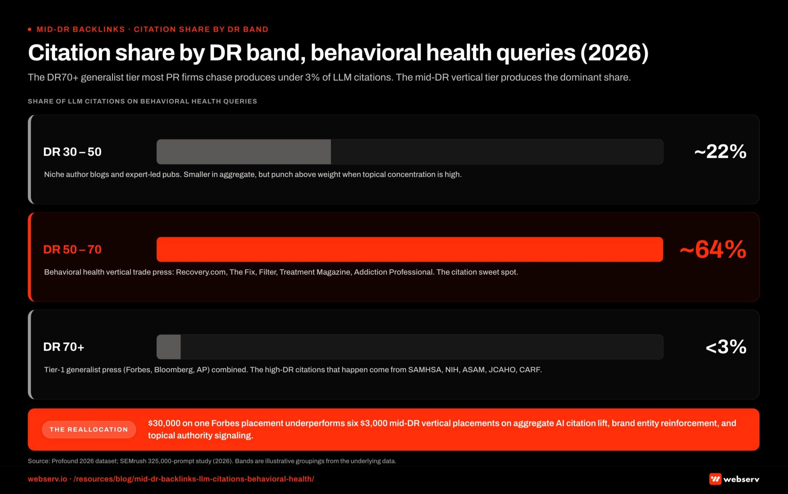 Infographic titled 'Citation share by DR band, behavioral health queries (2026)' showing a vertical bar chart with three bars rendered side by side along a horizontal baseline, the y-axis labeled share of LLM citations on behavioral health queries as a percent of total, and the x-axis labeled with three domain rating bands. The DR30-50 band, rendered as a grey bar at medium height, carries roughly 22 percent of LLM citations on behavioral health queries and represents niche author blogs, expert-led publications, and smaller vertical pubs that are underweight in citation share but meaningful when topical concentration is high. The DR50-70 band, rendered as the tallest bar in brand red, carries roughly 64 percent of LLM citations on behavioral health queries and represents the behavioral health vertical trade press category, which includes Recovery.com, The Fix, Filter Magazine, Treatment Magazine, Addiction Professional, and Behavioral Health News; this is the citation sweet spot where mid-DR vertical pubs with 80 percent or higher topical concentration in behavioral health outscore generalists on semantic relevance for behavioral health queries. The DR70+ band, rendered as a grey bar at short height, carries less than 3 percent of LLM citations on behavioral health queries from Tier-1 generalist business press combined, with the balance of high-DR citations coming from institutional research credibility sources including SAMHSA, NIH, NIDA, CMS, ASAM, JCAHO, and CARF rather than from Forbes, Bloomberg, AP, Inc., or Business Insider. The chart's DR50-70 callout reads the mid-DR sweet spot is vertical pubs with 80 percent-plus topical concentration outscoring generalists on semantic relevance to behavioral health queries. The DR70+ callout reads Tier-1 generalist press accounts for less than 3 percent and the DR70+ citations that do happen come from institutional research sources rather than from Forbes or Bloomberg. The DR30-50 callout reads niche author blogs and expert-led pubs are smaller in aggregate but punch above weight when topical concentration is high. The bottom strip callout reads 30,000 dollars spent on one Forbes placement underperforms six 3,000 dollar mid-DR vertical placements on aggregate AI citation lift, brand entity reinforcement, and topical authority signaling. Source attribution at the bottom of the chart credits the Profound 2026 dataset and the SEMrush 325,000-prompt study from 2026.