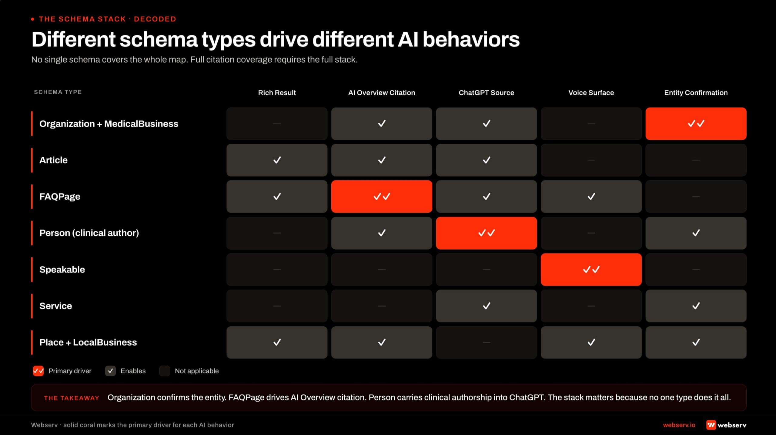Matrix showing which schema types power which AI search behaviors. Organization and MedicalBusiness drive entity confirmation. FAQPage drives AI Overview citation. Person schema drives ChatGPT clinical-author citation. Speakable drives voice surfaces. No single schema covers all five behaviors — the stack is the answer.