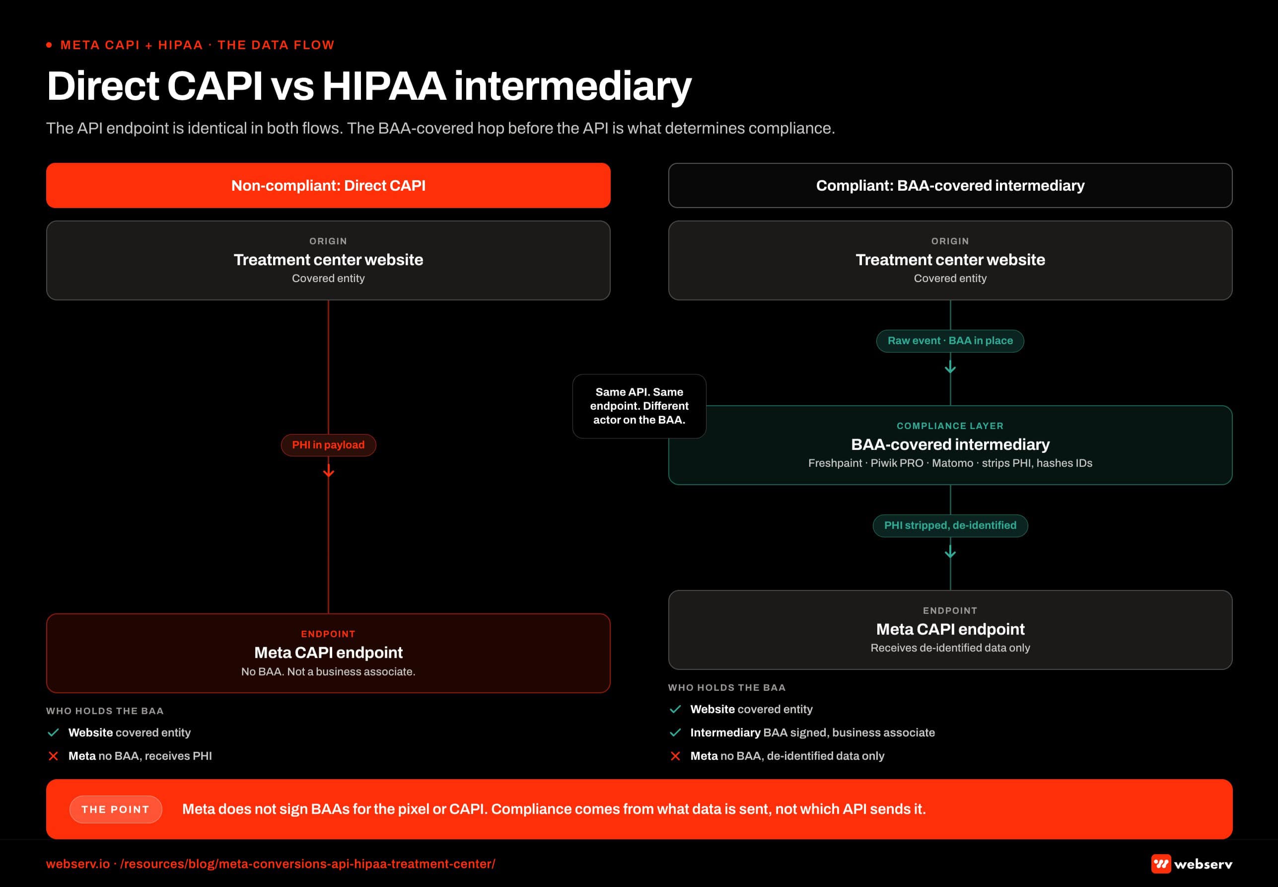 Infographic titled 'Direct CAPI vs. HIPAA intermediary' showing the two parallel data flow architectures a treatment center can run for Meta conversion tracking, structured as two vertical columns side by side. The left column, headed 'Non-compliant: Direct CAPI,' shows the website transmitting event data straight to Meta's Conversions API endpoint with protected health information still attached to the payload, including event_source_url values that carry health-condition path segments, custom_data fields that carry form content, and hashed email and phone values that take on protected health information character when paired with the implicit behavioral health context of the originating site. The arrow from website to Meta carries a red warning label reading 'PHI in payload.' Meta is annotated as a non-covered entity that holds no Business Associate Agreement for any of its advertising APIs. The right column, headed 'Compliant: BAA-covered intermediary,' shows the same website transmitting the same raw event payload first to an intermediary platform, named as Freshpaint, Piwik PRO, or Matomo, with a green label reading 'BAA in place.' The intermediary node carries an annotation listing its compliance functions: stripping URL paths that reference health conditions, removing form content from custom_data, hashing or removing the IP address, and forwarding a de-identified event payload onward to Meta. The arrow from intermediary to Meta carries a green label reading 'PHI stripped, identifiers hashed, de-identified payload.' Meta sits in the same endpoint position on the right column as on the left column but receives only de-identified data. Direct CAPI Event Match Quality is described as frequently 7 or higher but achieved by transmitting protected health information; intermediary Event Match Quality is described as 5 to 7 typical, achieved on de-identified parameters including the Facebook click identifier fbc, the Facebook browser identifier fbp, the action_source value, and the event timestamp. Cost profile on the direct flow is described as no platform fee with the highest possible enforcement risk; cost profile on the intermediary flow is described as ,500 to ,500 per month platform fee with a standard enforcement posture for behavioral health programs. Left-column callout: the HIPAA exposure is identical to the browser pixel exposure because the transmission method changed but the data did not, and Meta has no Business Associate Agreement for any of its advertising APIs. Right-column callout: the intermediary is the compliance layer because Freshpaint, Piwik PRO, and Matomo sign Business Associate Agreements and operate as a server-side filter that strips protected health information before any event reaches Meta. Middle-divider callout: same API, same endpoint, different actor on the Business Associate Agreement, and the compliance difference lives one hop earlier in the architecture rather than at the Meta endpoint. Bottom-strip callout: Meta does not sign Business Associate Agreements for the pixel or for CAPI, and compliance comes from what data is sent rather than from which API sends it.