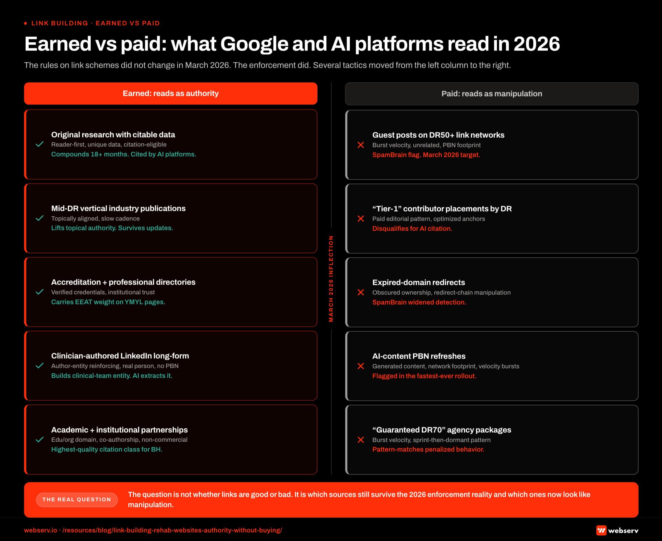 Infographic titled 'Earned vs paid: what Google and AI platforms read in 2026' showing a two-column comparison map. The left column carries earned signals Google and AI platforms read as authority. The right column carries paid signals Google now flags as manipulation. A center divider carries the March 2026 enforcement inflection date. The earned column contains five source cards. Original research with citable data: read as reader-first, unique, citation-eligible, brand-entity reinforcing; compounds over 18 or more months and is cited by AI platforms. Mid-DR vertical industry publications: topically aligned, slow-cadence; lift topical authority and survive algorithm updates. Accreditation and professional directories: verified credentials and institutional trust; carry EEAT weight on YMYL pages. Clinician-authored LinkedIn long-form: author-entity reinforcing with a real-person signature and no PBN footprint; builds clinical-team entity. Academic and institutional partnerships: edu and org domain class, research co-authorship; the highest-quality citation class for behavioral health. The paid column contains five source cards. Guest post placements on DR50 plus link networks: burst velocity, contextually unrelated, PBN footprint; SpamBrain flag, March 2026 enforcement target. Tier-1 contributor placements priced by domain rating: paid editorial pattern with optimized anchors; disqualify for AI citation. Expired-domain redirects: obscured ownership and redirect-chain manipulation; SpamBrain widened detection in March 2026. AI-content PBN refreshes: low-effort generated content with network footprint and link velocity bursts; SpamBrain flag in the fastest-ever rollout. Guaranteed DR70 agency packages: burst velocity, sprint pattern, dormant periods between bursts; pattern-match penalized behavior. Earned-column callout: the earned column compounds and each placement reinforces brand entity and topical authority. Paid-column callout: the paid column is now a risk-bearing asset class and burst velocity plus PBN footprints plus AI-content refreshes all trip the widened detection. Divider callout: March 2026 ran a core update and a spam update inside a three-day window, rules unchanged but enforcement widened, and the spam update completed in under 20 hours. Bottom strip callout: the question is not whether links are good or bad, the question is which sources survive the 2026 enforcement reality and which now look like manipulation.