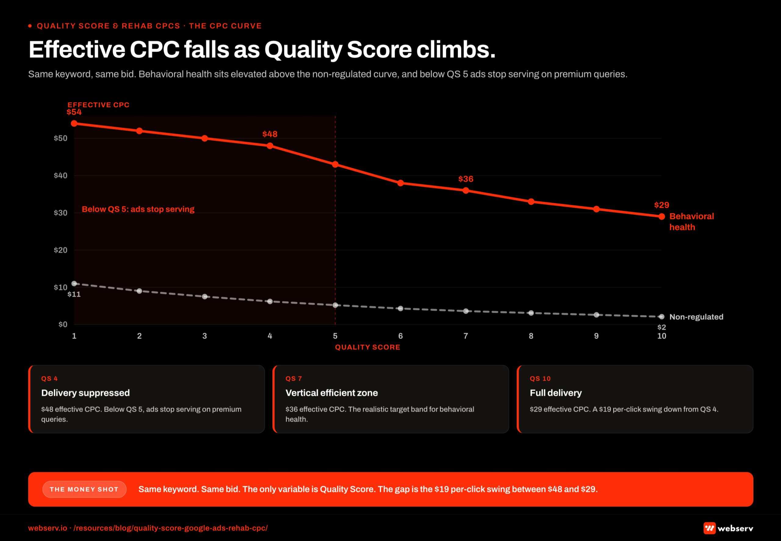 Two-line chart titled 'Effective CPC falls as Quality Score climbs.' X axis runs Quality Score from 1 to 10. Y axis is effective CPC as a percentage of max bid. Behavioral health line shows steeper effective CPC across the range, with a QS 4 delivery cutoff flag indicating that accounts below QS 4 in behavioral health receive throttled impression share. Non-regulated vertical line shows gentler CPC curve with no delivery cutoff. Callouts at QS 5, 7, and 9 show the CPC delta between vertical regulated and unregulated CPC at each score level. Footer note: every one-point Quality Score lift in behavioral health is worth more in CPC savings than the same lift in an unregulated category because the regulated baseline is higher.