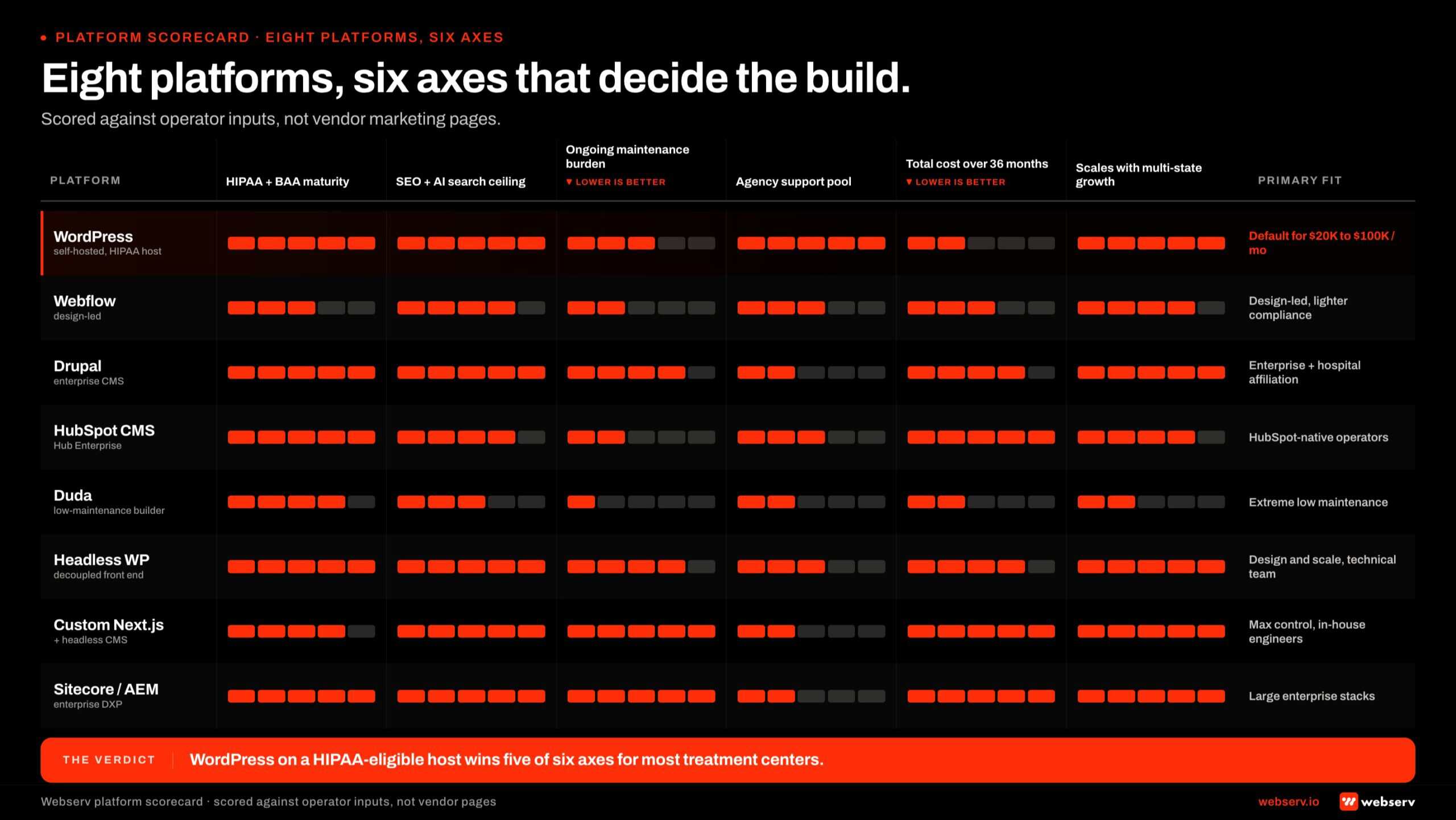 Scorecard infographic titled 'Eight platforms, six axes that decide the build.' An 8-row by 6-column scorecard with 5-segment filled bars per cell. Rows: WordPress on HIPAA-eligible host, Webflow, Drupal, HubSpot CMS Hub Enterprise, Duda, Headless WordPress, Custom Next.js plus Headless CMS, Sitecore and Adobe Experience Manager. Columns: HIPAA and BAA maturity, SEO and AI search ceiling, ongoing maintenance burden (lower is better), treatment-center agency support pool, total 36-month cost (lower is better), scales with multi-program growth. WordPress scores 5 on HIPAA, 5 on SEO ceiling, 3 on maintenance, 5 on agency support pool, 2 on cost (lower better means strong), and 5 on multi-state scale, the highest aggregate of the eight. A right-edge 'primary fit' column tags each platform with its operator-stage default. Footer band reads: WordPress on a HIPAA-eligible host wins five of six axes for most treatment centers.