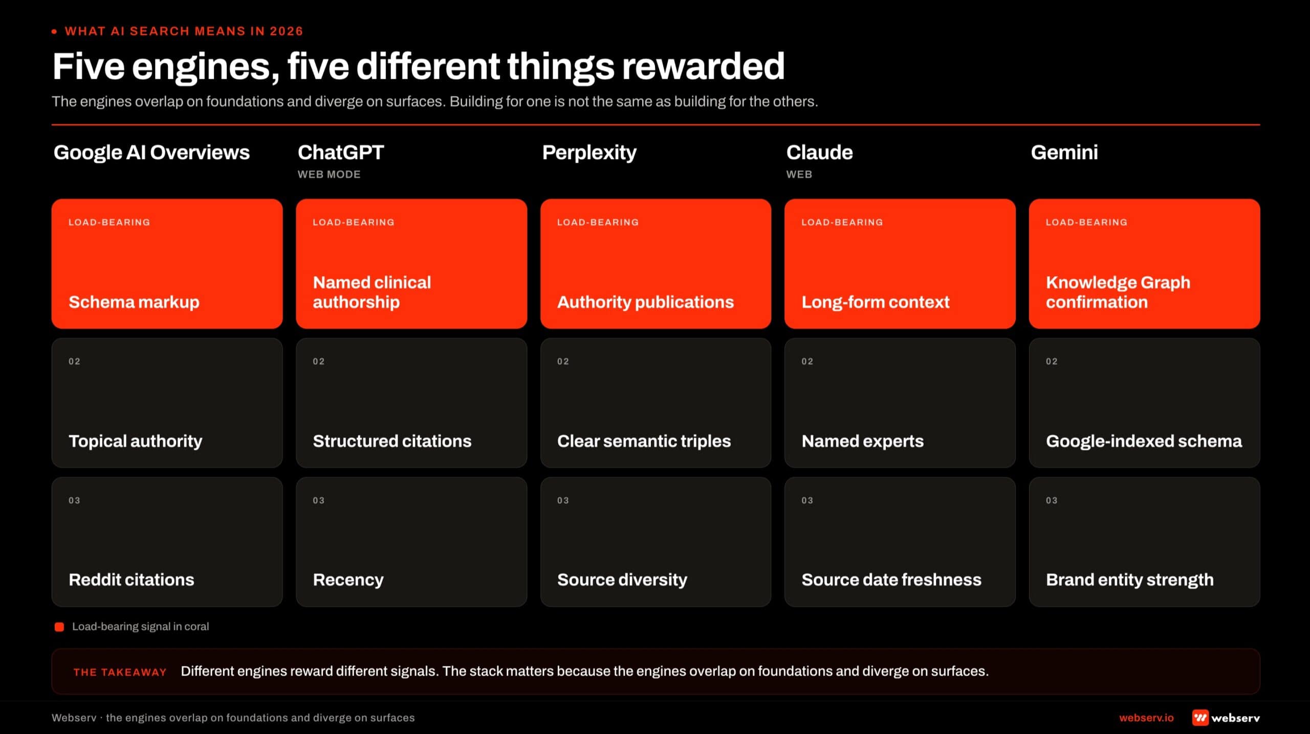Five AI engines and the top signals each one rewards. Google AI Overviews: schema markup, topical authority, Reddit citations. ChatGPT: named clinical authorship, structured citations, recency. Perplexity: authority publications, semantic triples, source diversity. Claude: long-form context, named experts, freshness. Gemini: Knowledge Graph confirmation, Google-indexed schema, brand entity strength.