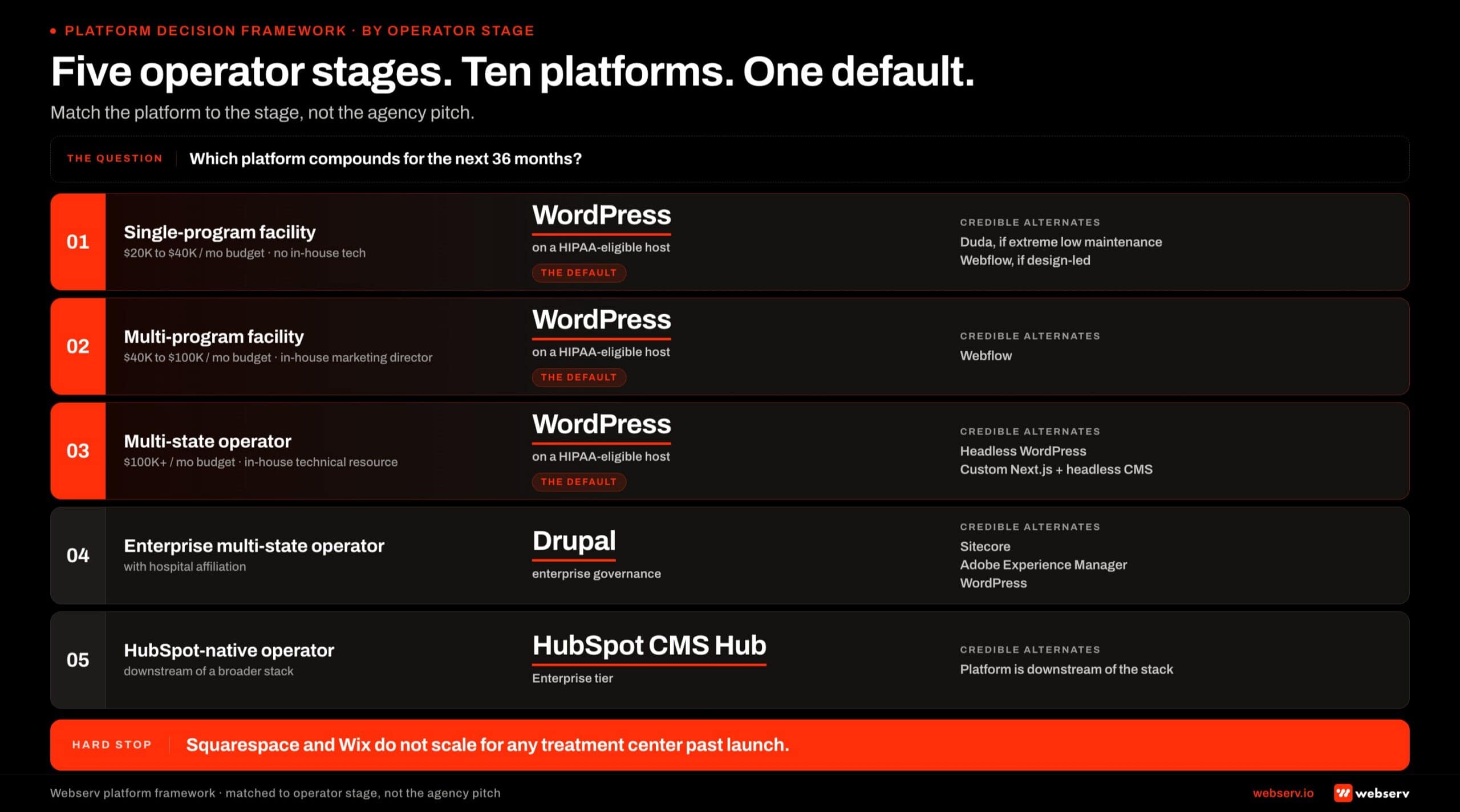 Decision-tree infographic titled 'Five operator stages. Ten platforms. One default.' Five horizontal operator-stage rows mapping operator profile to primary platform and credible alternates. Row 1 single-program facility, K to K per month budget, no in-house tech: primary WordPress on HIPAA-eligible host, alternates Duda or Webflow. Row 2 multi-program facility, K to 0K per month, in-house marketing director: primary WordPress on HIPAA-eligible host, alternates Webflow. Row 3 multi-state operator, 0K plus per month, in-house technical resource: primary WordPress on HIPAA-eligible host, alternates Headless WordPress or Custom Next.js plus headless CMS. Row 4 enterprise multi-state operator with hospital affiliation: primary Drupal, alternates Sitecore, Adobe Experience Manager, WordPress. Row 5 HubSpot-native operator (downstream of broader stack): primary HubSpot CMS Hub Enterprise, no alternate. Footer warning band in Webserv red reads: Squarespace and Wix do not scale for any treatment center past launch.