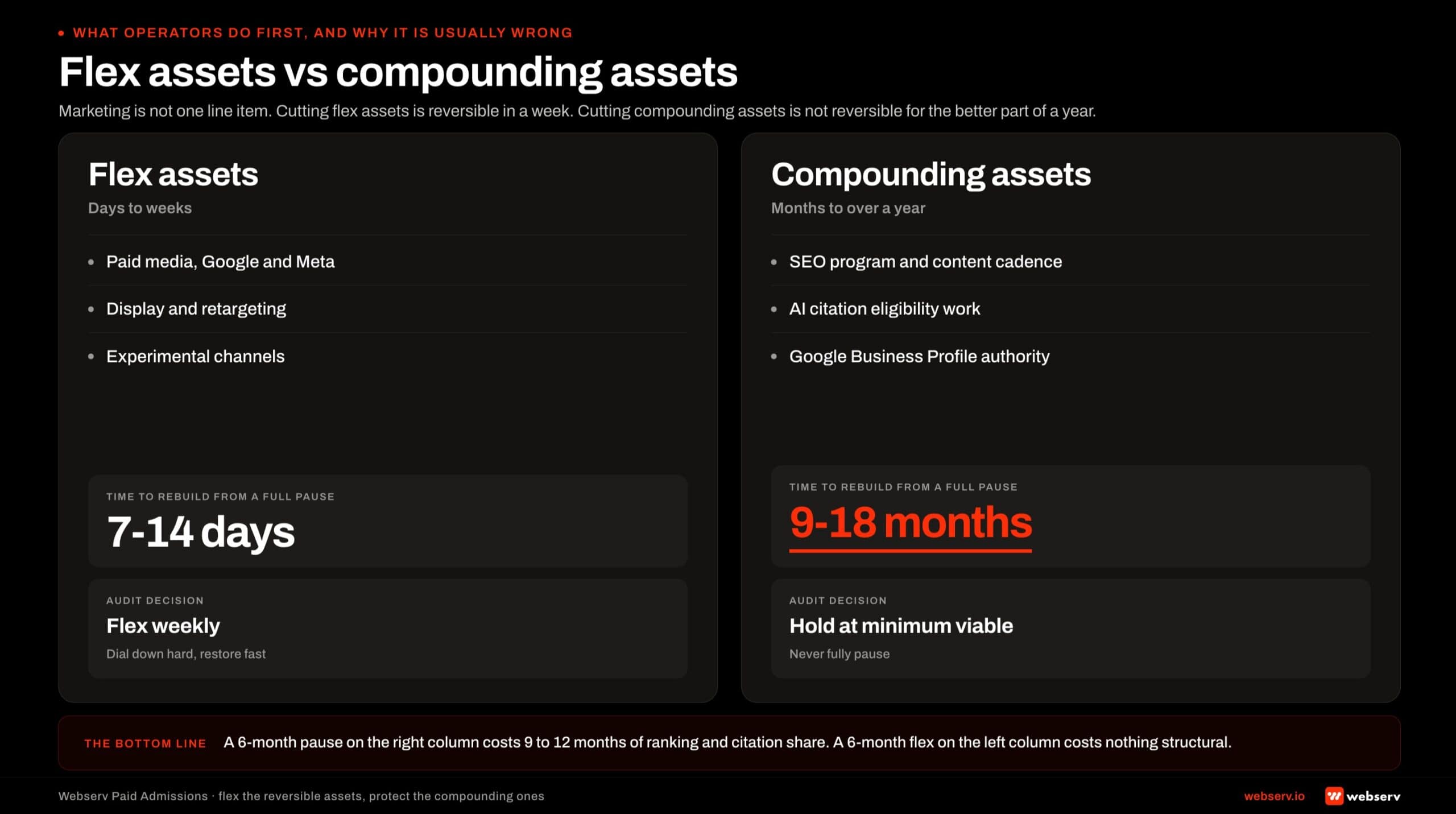 Two-column comparison of flex assets versus compounding assets for treatment center marketing during a payor audit. Flex assets (paid media, paid social) rebuild in 7-14 days and should flex weekly. Compounding assets (SEO, AI citations, GBP) need 9-18 months to rebuild and should hold at minimum viable spend, not be cut.
