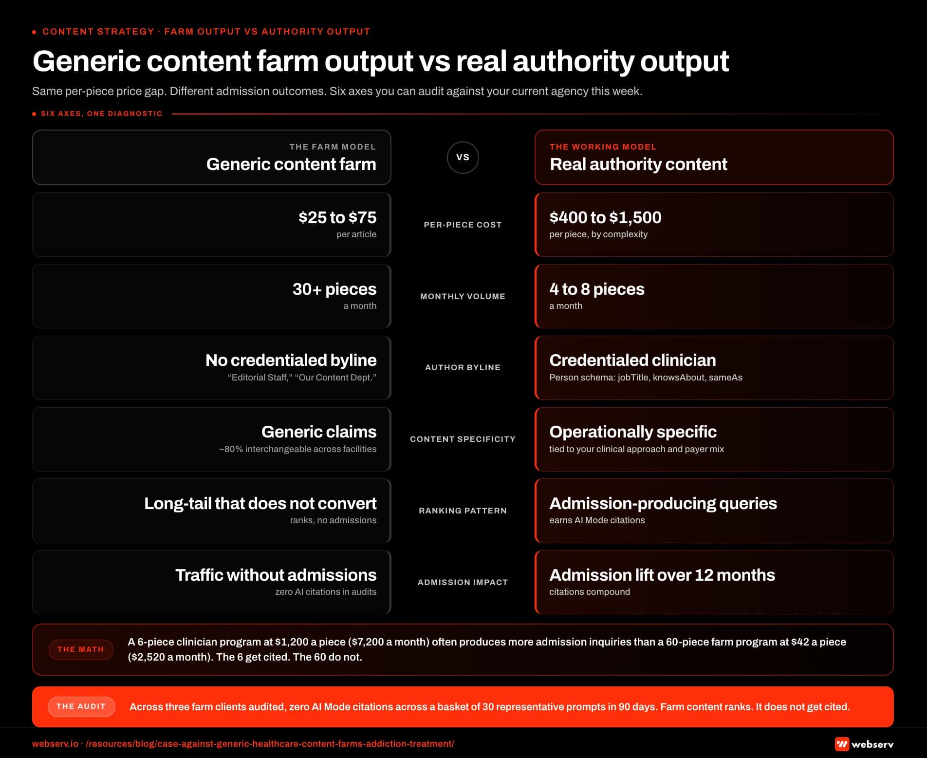 Infographic titled 'Generic content farm output vs real authority output' showing a two-column side-by-side comparison of the generic healthcare content farm production model on the left and the real authority content production model on the right, structured as six comparison axes. Per-piece cost: farm runs to per article, authority runs 0 to ,500 per piece depending on complexity. Monthly volume: farm produces 30 plus pieces a month, authority produces 4 to 8 pieces a month. Author byline: farm uses Healthcare Writing Team, Editorial Staff, or Our Content Department with no credentialed attribution, authority uses credentialed clinical attribution with Person schema including jobTitle, knowsAbout, and sameAs properties. Content specificity: farm produces generic claims that are roughly 80 percent interchangeable across competing facilities, authority produces operationally specific claims tied to the facility's clinical approach, payer mix, and patient population. Ranking pattern: farm ranks on long-tail queries that do not produce admissions, authority earns AI Mode citations on queries that do produce admissions. Admission impact: farm produces traffic without admissions and zero AI citations across audited prompt baskets, authority produces admission lift over 12 months with citations that compound. Left-column callout: 80 percent of farm content is interchangeable across competing facilities, and two operators in the same metro running the same farm often have substantial content overlap they do not know about. Right-column callout: a 6-piece clinician-driven program at ,200 per piece for ,200 monthly often produces more admission inquiries than a 60-piece farm program at per piece for ,520 monthly, because the 6 pieces get cited and the 60 do not. Bottom strip: across three farm clients audited, zero AI Mode citations were earned across a basket of 30 representative prompts in 90 days, because farm content ranks but does not get cited.