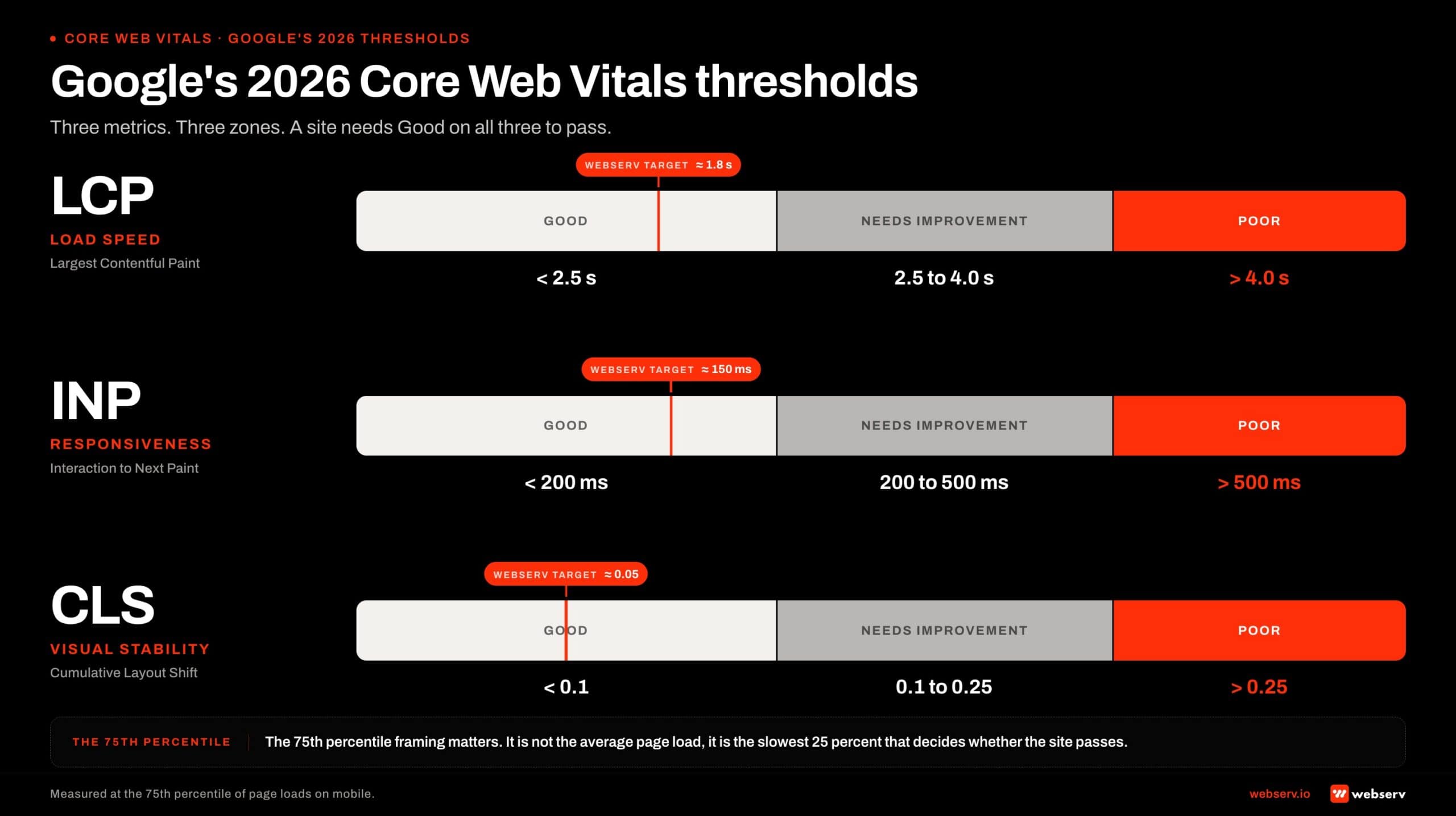 Three-row horizontal bar chart infographic titled 'Google's 2026 Core Web Vitals thresholds.' Three metrics stacked vertically, each divided into Good, Needs Improvement, and Poor zones. LCP (Largest Contentful Paint), measuring load speed: Good is less than 2.5 seconds, Needs Improvement is 2.5 to 4.0 seconds, Poor is more than 4.0 seconds. INP (Interaction to Next Paint), measuring responsiveness: Good is less than 200 milliseconds, Needs Improvement is 200 to 500 milliseconds, Poor is more than 500 milliseconds. CLS (Cumulative Layout Shift), measuring visual stability: Good is less than 0.1, Needs Improvement is 0.1 to 0.25, Poor is more than 0.25. Each row shows a small red Webserv operator-target tick mark inside the Good zone. Footer caption reads: measured at the 75th percentile of page loads on mobile.