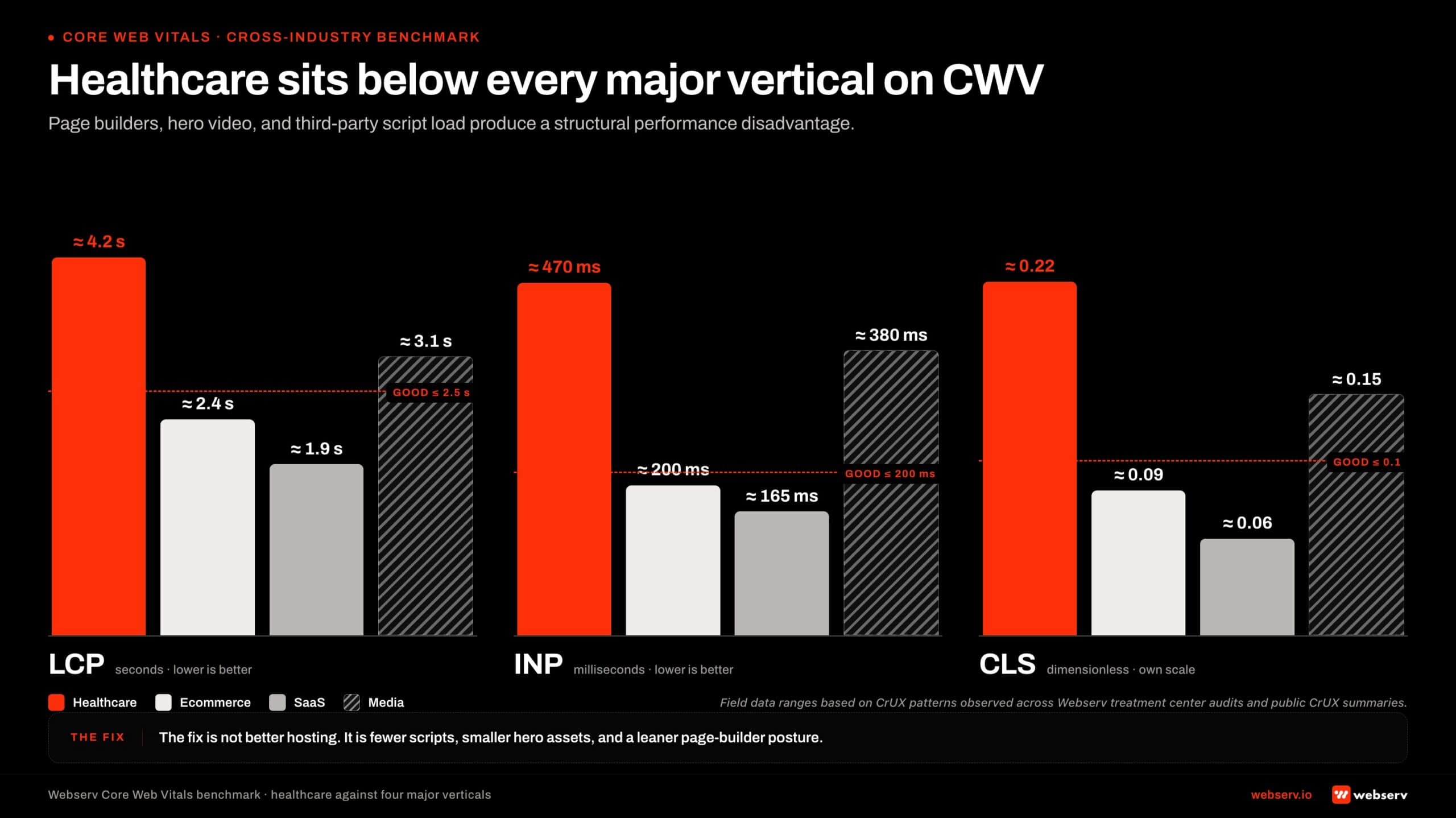 Grouped vertical bar chart infographic titled 'Healthcare sits below every major vertical on CWV.' Three metric groups across the canvas (LCP, INP, CLS), each with four bars comparing Healthcare, Ecommerce, SaaS, and Media verticals. Healthcare renders furthest from the Good threshold in every group, shown in Webserv red. Ecommerce, SaaS, and Media render closer to or inside the Good zone. A red dashed horizontal line crosses each group at Google's Good threshold (2.5 seconds for LCP, 200 milliseconds for INP, 0.1 for CLS) with a 'Good threshold' label. Caption at the bottom reads: field data ranges based on CrUX patterns observed across Webserv treatment center audits and public CrUX summaries.