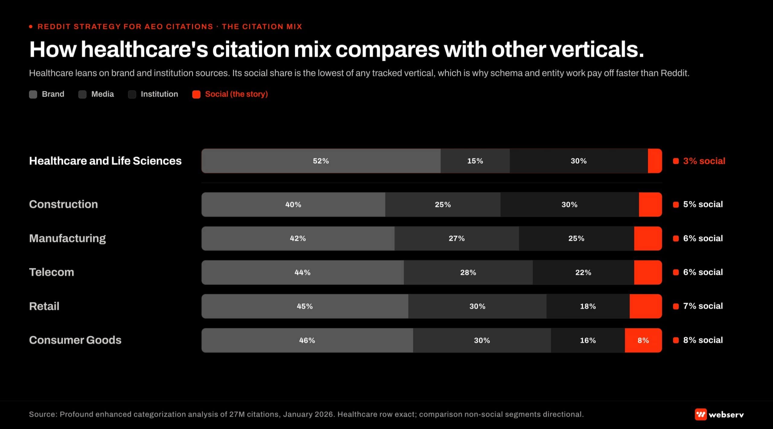 Stacked-bar comparison infographic titled 'How healthcare\'s citation mix compares with other verticals.' Citation mix is broken into four source categories per vertical: brand-owned sites, traditional media, institutional sources (government, academic, accreditation), and social (Reddit, forums, communities). Healthcare and Life Sciences mix: 52 percent brand, 15 percent media, 30 percent institutional, 3 percent social. The 3 percent social share is the lowest of any tracked vertical. Comparison verticals include Finance, Retail and E-commerce, Travel, Technology, and Consumer Goods, each showing higher social citation share than healthcare. Source attribution: Profound 27-million-citation analysis (January 2026).