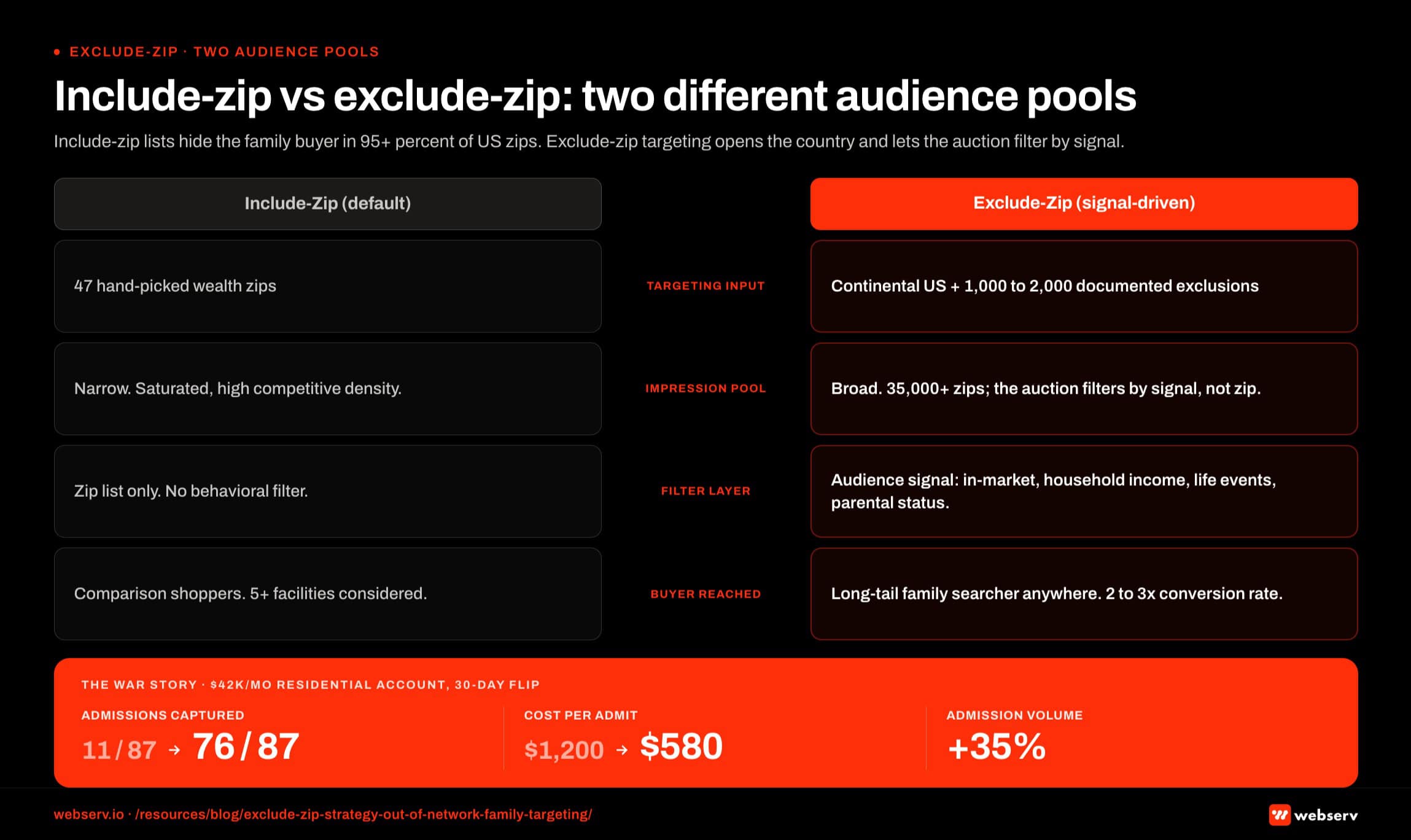 Infographic titled 'Include-zip vs exclude-zip: two different audience pools' showing a side-by-side comparison of two paid search geo-targeting strategies for rehabs and treatment centers seeking out-of-network family admissions, structured as a vertical divider with include-zip on the left and exclude-zip on the right and four comparison rows stacked top to bottom on each side. Row 1, targeting input: include-zip shows a US map with 47 small dots clustered in Westchester, Greenwich, Bel Air, Brentwood, and Pacific Palisades; exclude-zip shows the same map shaded fully with red exclusion blocks covering the Florida coastal corridor, parts of LA and Orange County, and scattered low-income tracts. Row 2, impression pool: include-zip shows a narrow funnel labeled saturated and high competitive density because inventory in 47 zips runs out fast; exclude-zip shows a wide funnel labeled broad and low competitive density because 35,000 or more US zips remain available and the auction filters by signal. Row 3, filter layer: include-zip shows zip list only; exclude-zip shows the audience signal layer including in-market for healthcare, top-decile household income, life events, parental status, and search history. Row 4, buyer reached: include-zip shows comparison shoppers in wealth zips facing five or more competitors per searcher; exclude-zip shows long-tail family searchers across the country including a mother in Boise, a father in Tampa, and a parent in Cleveland, with conversion rates two to three times higher. Left-side callout: 47 zips captured only 11 of 87 admissions, which is 13 percent of the addressable family market. Right-side callout on filter layer: the audience signal layer outperforms a hand-built zip list because Google sees in-market intent, household income tiers, and life events that no media buyer can replicate. Right-side callout on buyer reached: the out-of-network family searcher is statistically distributed across the country, not clustered in five wealth zips. Bottom strip: include-zip narrows the funnel before the auction runs; exclude-zip opens the funnel and lets the auction filter by signal; the math compounds across impression pool, competitive density, and buyer quality. War-story footer: 47-zip include list captured 11 of 87 admissions at ,200 CPA; the exclude-zip flip captured the remaining 76 admissions inside 60 days at 0 CPA with admission volume up 35 percent.
