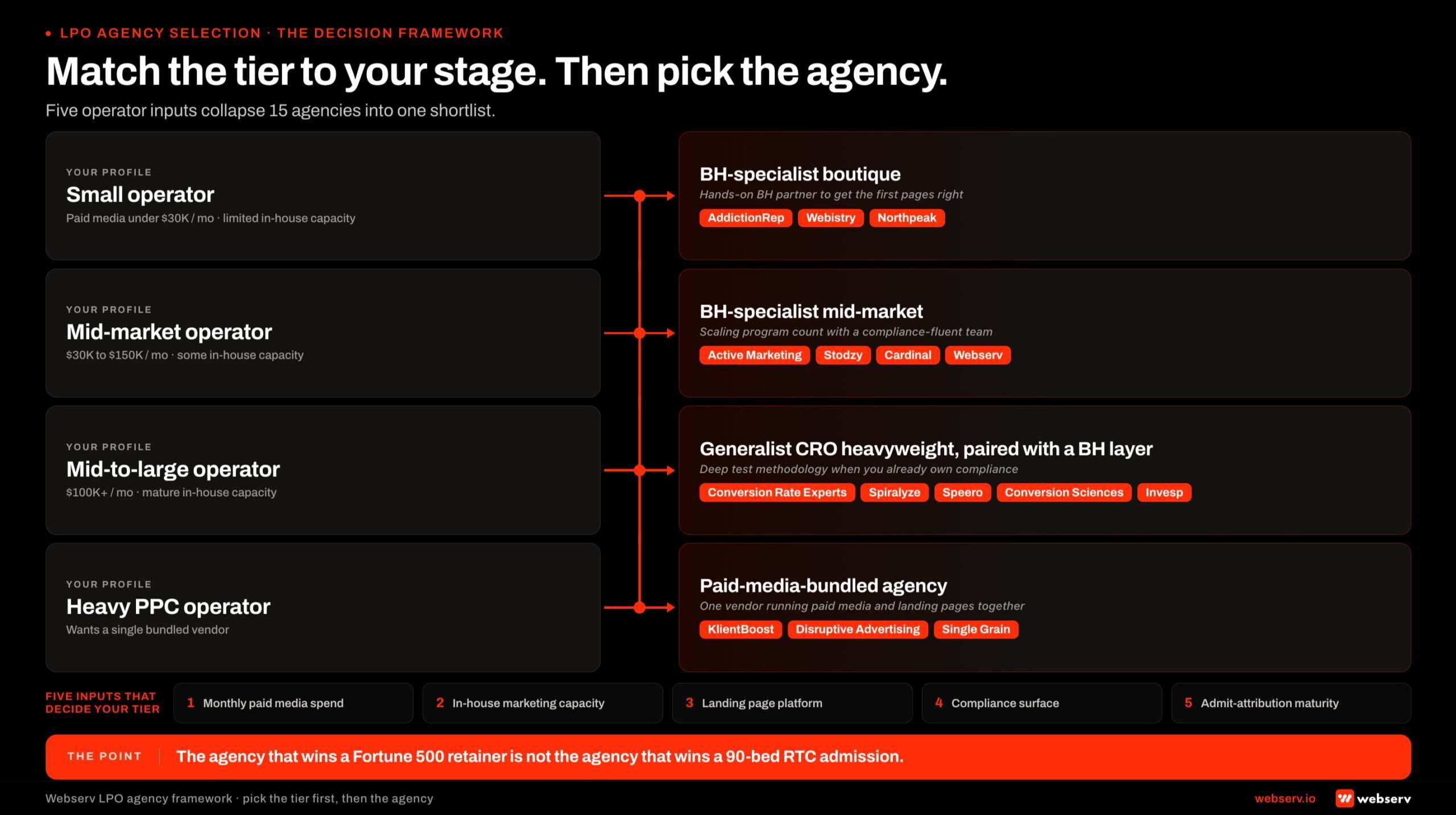 Decision-tree infographic titled 'Match the tier to your stage. Then pick the agency.' Four horizontal operator-profile rows mapping operator inputs to four agency tiers with named agencies in each. Row 1 small operator, paid media under K per month, limited in-house capacity: BH-specialist boutique tier, AddictionRep, Webistry, Northpeak. Row 2 mid-market operator, K to 0K per month, some in-house capacity: BH-specialist mid-market tier, Active Marketing, Stodzy, Cardinal, Webserv. Row 3 mid-to-large operator, 0K plus per month, mature in-house capacity: generalist CRO heavyweight paired with a BH layer, Conversion Rate Experts, Spiralyze, Speero, Conversion Sciences, Invesp. Row 4 heavy PPC operator wanting a single bundled vendor: paid-media-bundled tier, KlientBoost, Disruptive Advertising, Single Grain. Bottom strip lists the 5 operator inputs that decide the tier: paid media spend, in-house capacity, page platform, compliance surface, attribution maturity.