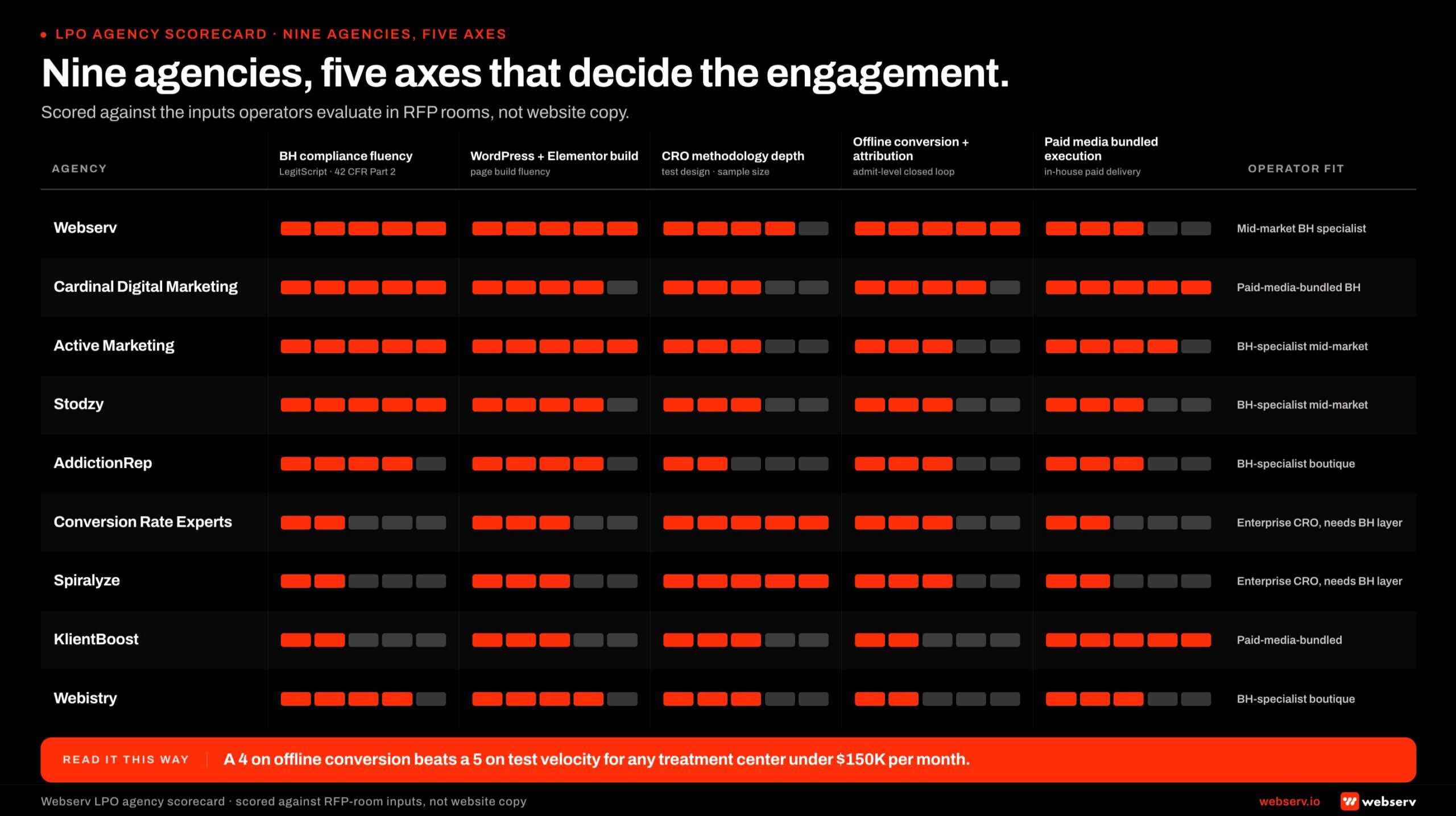 Scorecard infographic titled 'Nine agencies, five axes that decide the engagement.' A 9-row by 5-column scorecard with 5-segment filled bars per cell, Webserv red on filled segments. Rows: Webserv, Cardinal Digital Marketing, Active Marketing, Stodzy, AddictionRep, Conversion Rate Experts, Spiralyze, KlientBoost, Webistry. Columns: BH compliance fluency (LegitScript, 42 CFR Part 2); WordPress and Elementor build fluency; CRO methodology depth (test design, sample size discipline); offline conversion and admit-attribution integration; paid media bundled execution. Webserv scores 5 on BH compliance, 5 on build fluency, 4 on CRO depth, 5 on attribution, 3 on bundled paid. Conversion Rate Experts scores 5 on CRO depth but 2 on BH compliance. KlientBoost scores 5 on bundled paid but 2 on BH compliance. Right-edge column tags each agency with its operator-fit label.