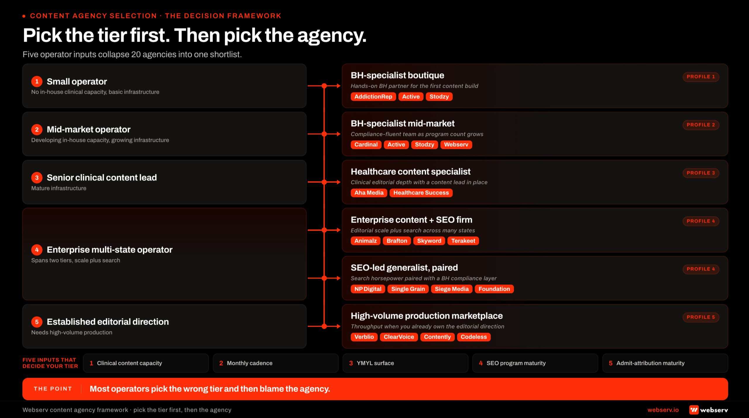 Decision-tree infographic titled 'Pick the tier first. Then pick the agency.' Five horizontal operator-profile rows mapping operator capacity to six agency tiers with named agencies in each. Row 1 small operator, no in-house clinical capacity, basic infrastructure: BH-specialist boutique tier, AddictionRep, Active, Stodzy. Row 2 mid-market operator, developing in-house capacity: BH-specialist mid-market tier, Cardinal, Active, Stodzy, Webserv. Row 3 operator with senior clinical content lead, mature infrastructure: healthcare content specialist tier, Aha Media, Healthcare Success. Row 4 enterprise multi-state operator: enterprise content and SEO firm tier, Animalz, Brafton, Skyword, Terakeet. Row 5 operator needing high-volume production: high-volume production marketplace tier, Verblio, ClearVoice, Contently, Codeless. An additional sixth tier sits separately as SEO-led generalist paired with a BH layer: NP Digital, Single Grain, Siege Media, Foundation. Bottom strip lists the 5 operator inputs that decide the tier.